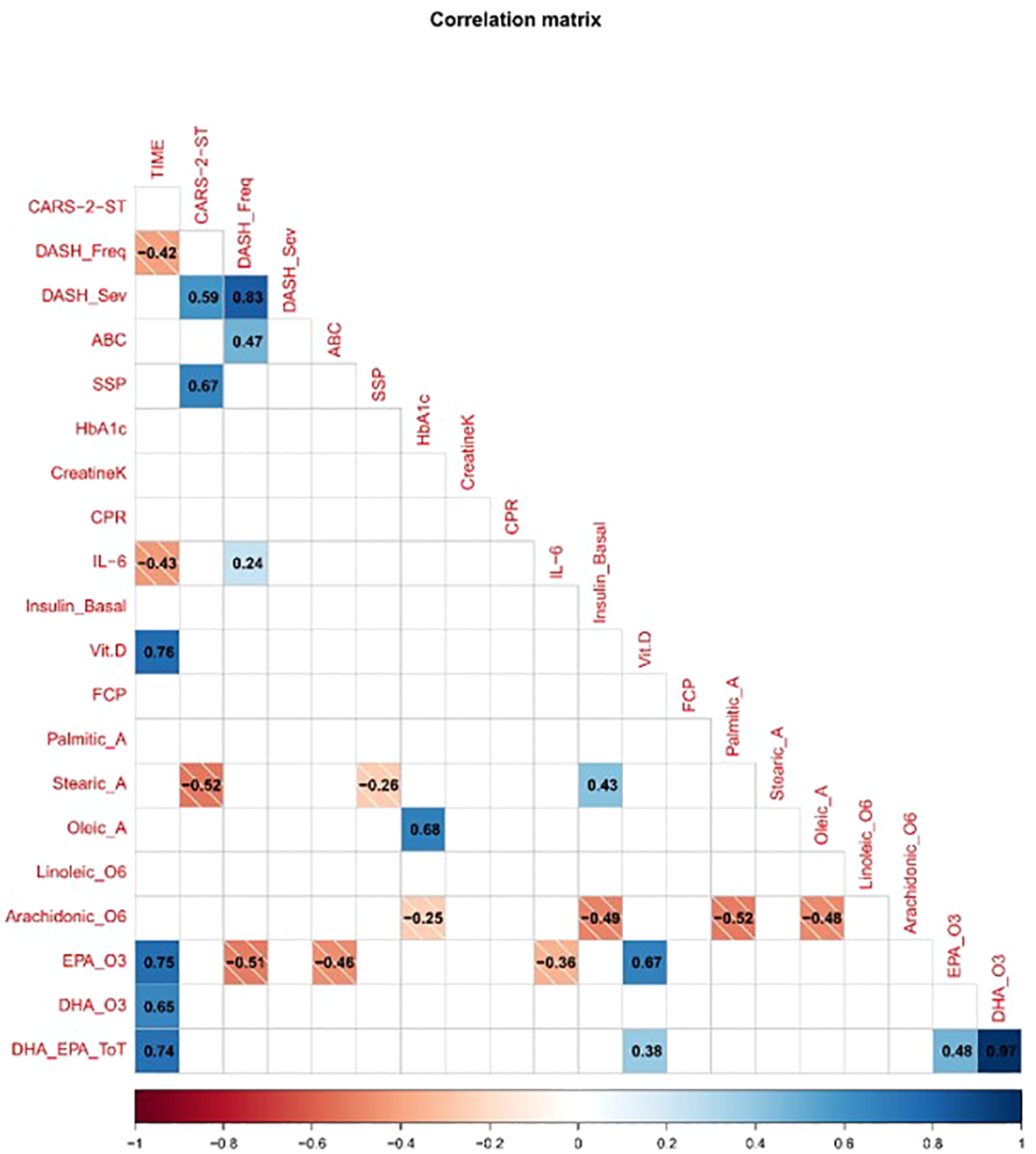 A color-coded correlation matrix shows significant Pearson correlations among clinical, behavioral, sensory, and biomarker variables (p < 0.05). Blue cells represent positive correlations, red cells represent negative correlations; color intensity reflects correlation strength. Values are shown within each matrix cell. Variables include ABC subscales, CARS-2-ST, DASH-II, SSP domains, and biomarkers (e.g., CRP, IL-6, Vitamin D).