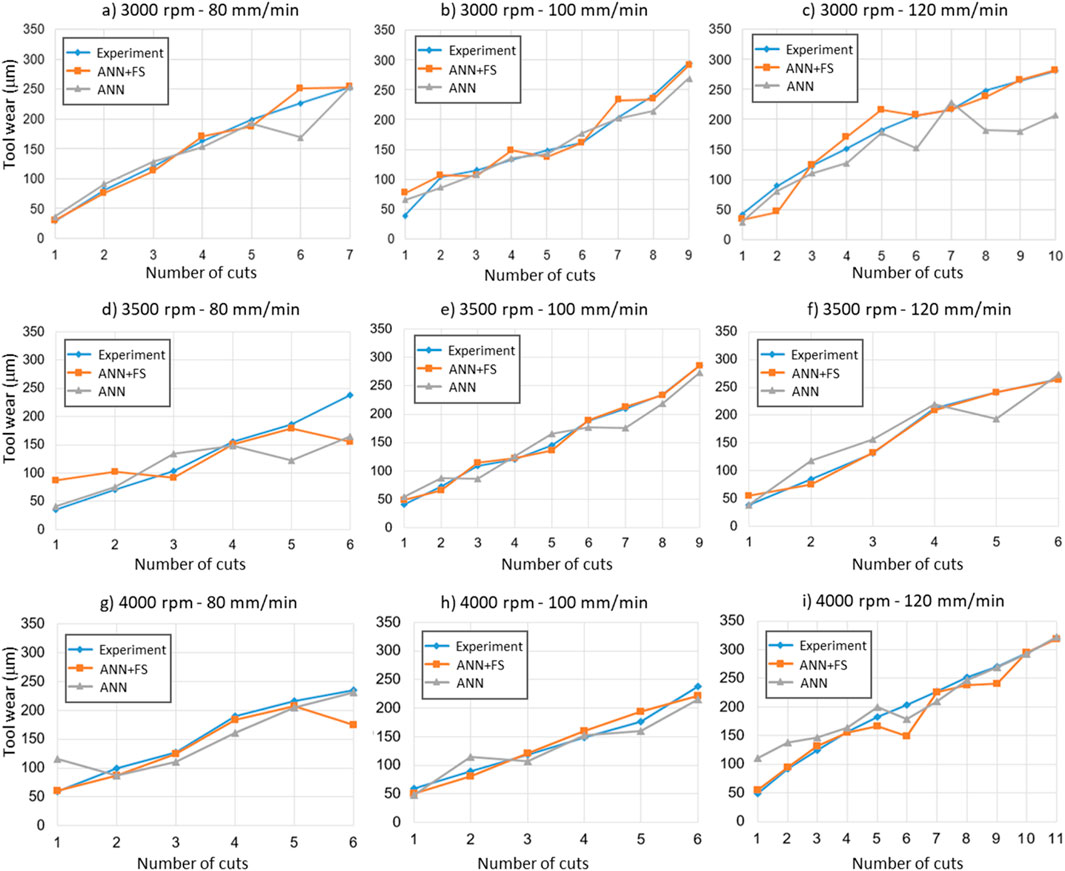 Nine line graphs compare tool wear across different spindle speeds and feed rates, marked as Experiment, ANN+FS, and ANN. Each graph shows tool wear in micrometers against the number of cuts, with three scenarios per graph. The graphs are labeled a) to i) with spindle speeds of 3000, 3500, and 4000 rpm, and feed rates of 80, 100, and 120 mm/min. Generally, tool wear increases with the number of cuts, showing varying patterns across experiments and models.