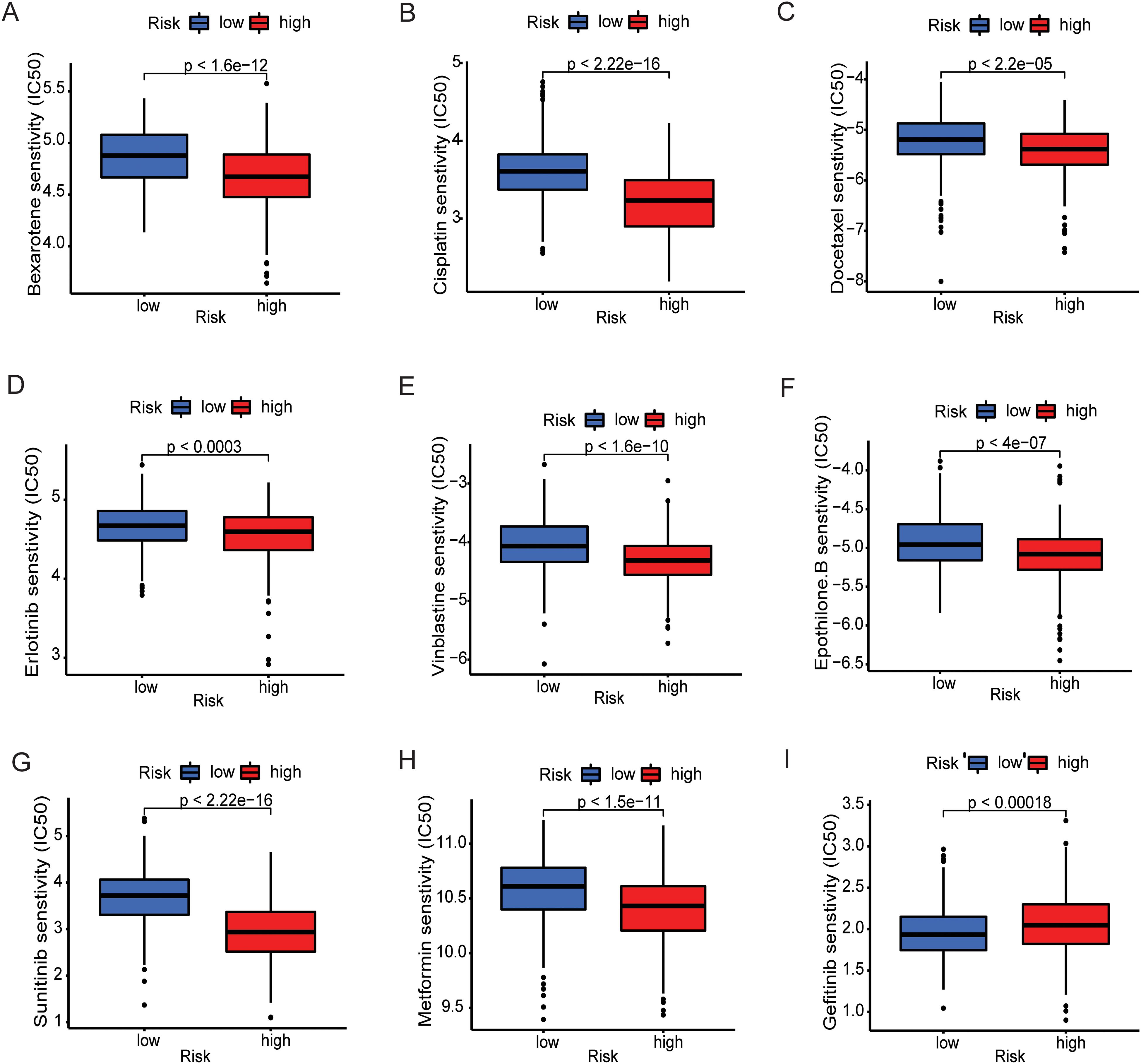 Box plots compare drug sensitivity (IC50) between low and high risk groups for various drugs. Panels A to I show that low-risk groups consistently have lower IC50 values, indicating higher sensitivity, with significant p-values for all drugs: Bexarotene, Cisplatin, Docetaxel, Erlotinib, Vinblastine, Etoposide, Sunitinib, Metformin, and Gefitinib.