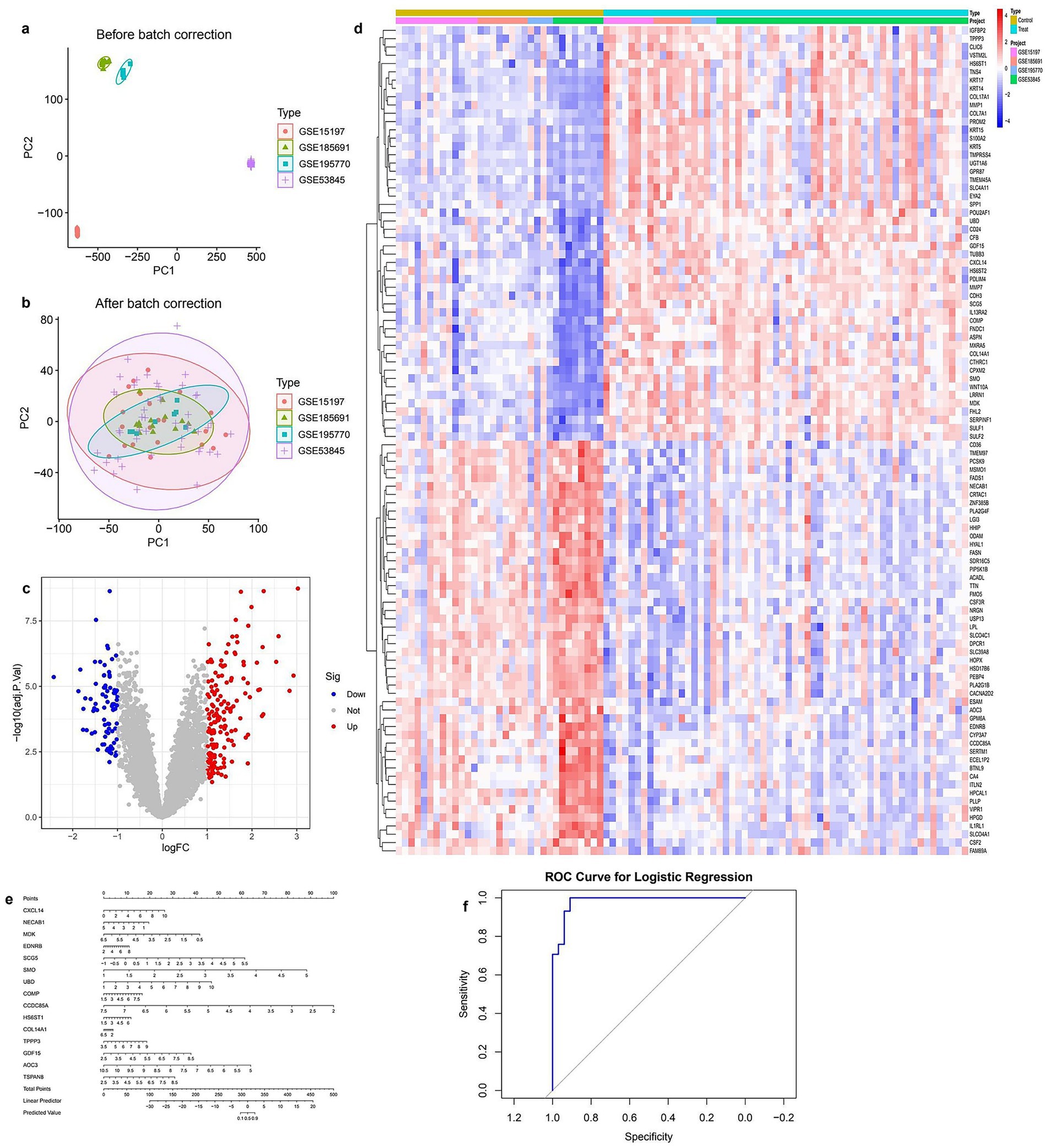 Panel a shows a scatter plot of principal component analysis (PCA) before batch correction, with groups distinctly separated. Panel b displays PCA after batch correction, showing overlapping groups. Panel c is a volcano plot indicating significant gene expression changes, with blue and red points showing downregulated and upregulated genes, respectively. Panel d is a heatmap of gene expression data, with hierarchical clustering. Panel e lists gene coefficients from logistic regression analysis. Panel f presents an ROC curve demonstrating the performance of logistic regression, with a curve close to the upper left corner indicating good performance.