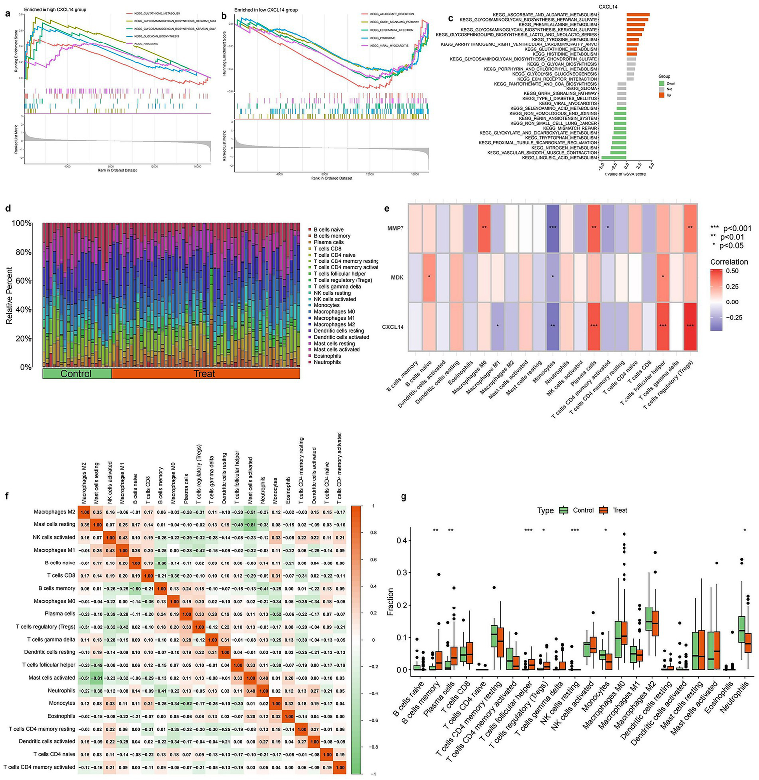 A series of graphs and charts illustrating gene expression and immune cell composition analyses. Panels a and b show enrichment plots for high and low CXCL14 groups. Panel c displays a bar chart of normalized enrichment scores. Panel d is a stacked bar chart of immune cell composition in control and treatment groups. Panel e is a heatmap showing correlations between genes and immune cells. Panel f presents a correlation matrix for immune cell types. Panel g shows box plots comparing cell fractions between control and treatment groups.