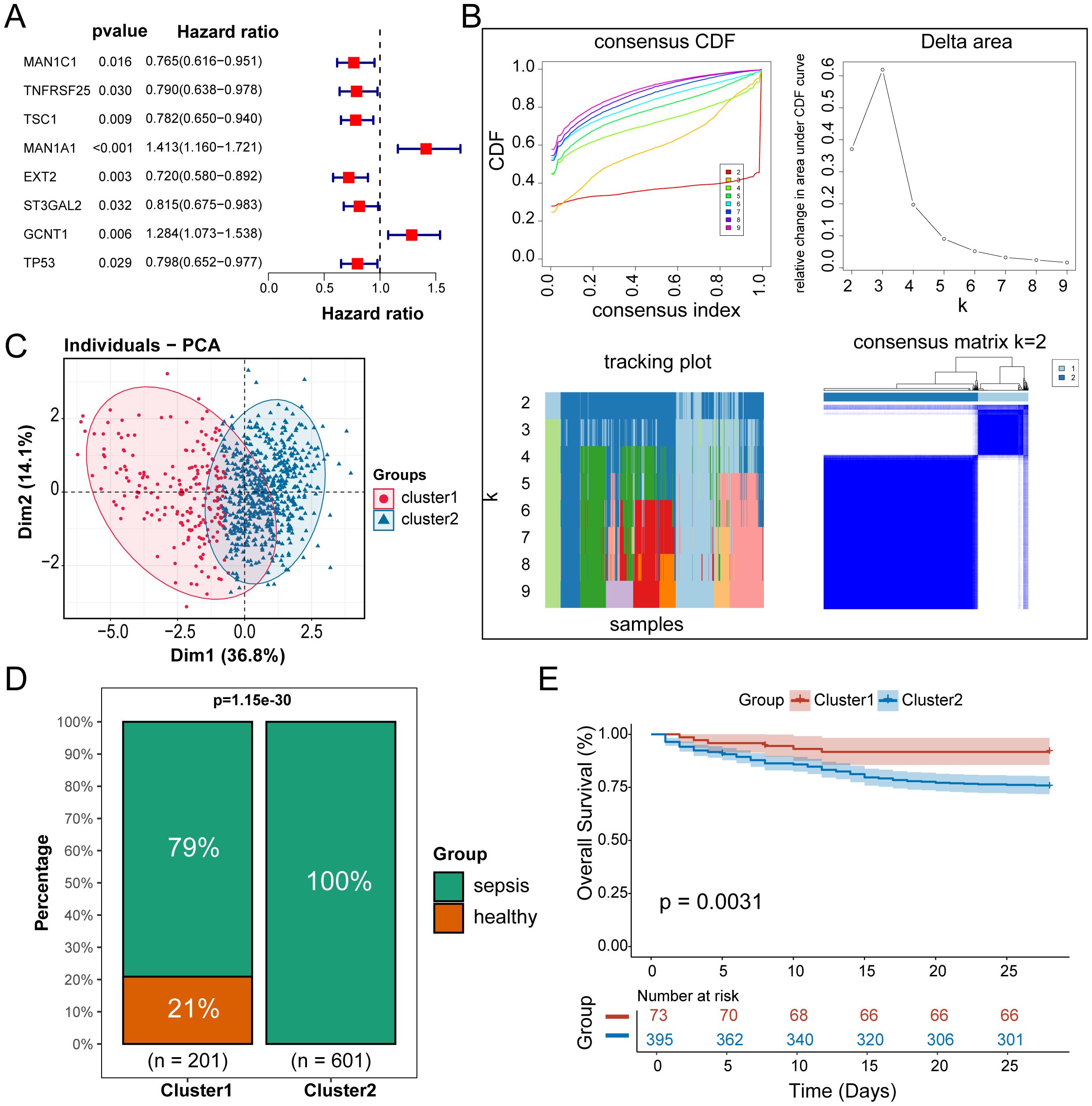 Composite image displaying various scientific data visualizations related to survival analysis. A) Bar chart illustrating hazard ratios and p-values for different genes. B) Set of plots including a consensus CDF, delta area plot, tracking plot, and consensus matrix, showing clustering analysis. C) PCA plot depicting two groups, cluster one and cluster two. D) Stacked bar chart comparing the percentage of sepsis and healthy groups within two clusters. E) Kaplan-Meier survival curve comparing overall survival rates between cluster one and cluster two, showing statistical significance with p-value 0.0031.