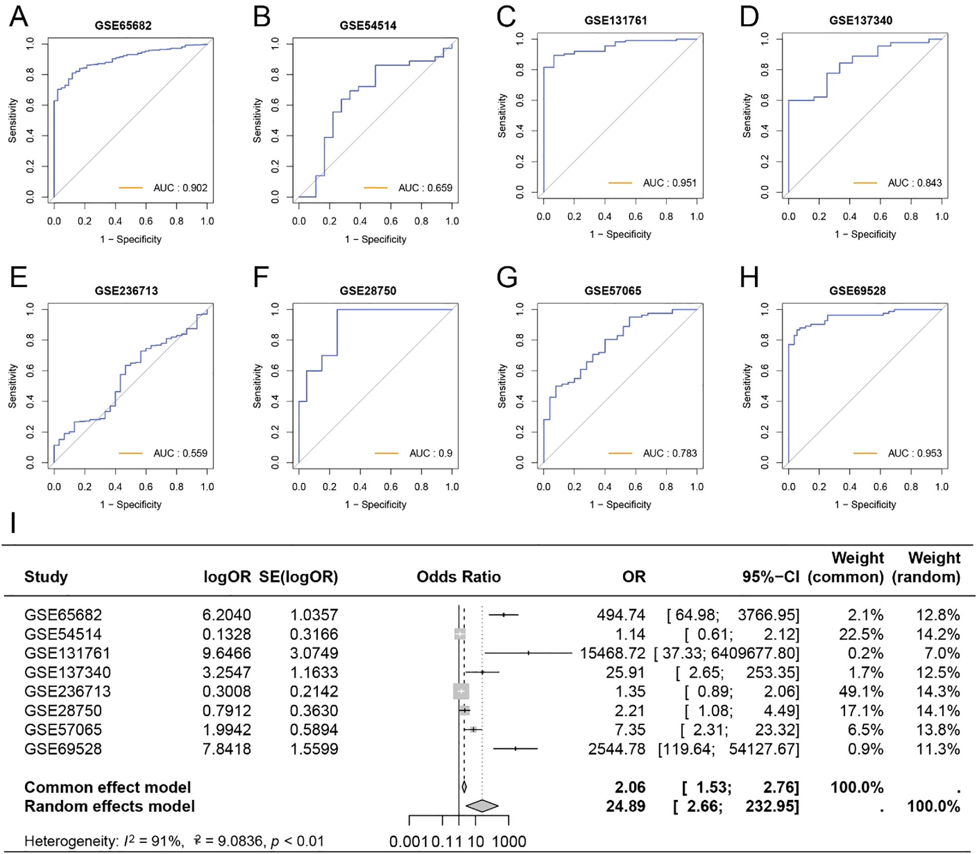 Eight ROC curve graphs labeled A to H display sensitivity and specificity for different datasets: GSE65682, GSE54514, GSE131761, GSE137340, GSE236713, GSE28750, GSE57065, and GSE69528, with AUCs ranging from 0.559 to 0.953. Below is a forest plot with studies and odds ratios, listing logOR and SE values, with a summary of heterogeneity statistics and confidence intervals.