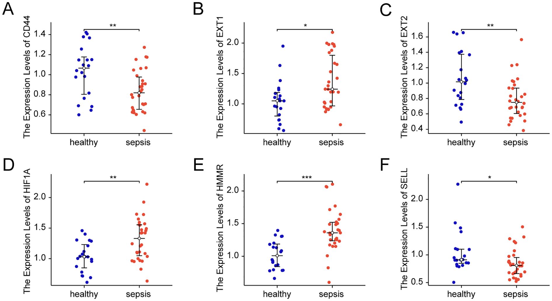 Graphs A to F show expression levels of genes CD44, EXTI1, EXTI2, HIF1A, HMMR, and SELL in healthy and sepsis groups. Each graph depicts significant differences, with statistically marked differences indicated as *, **, or ***. Blue represents healthy and red represents sepsis for mean comparisons with error bars.