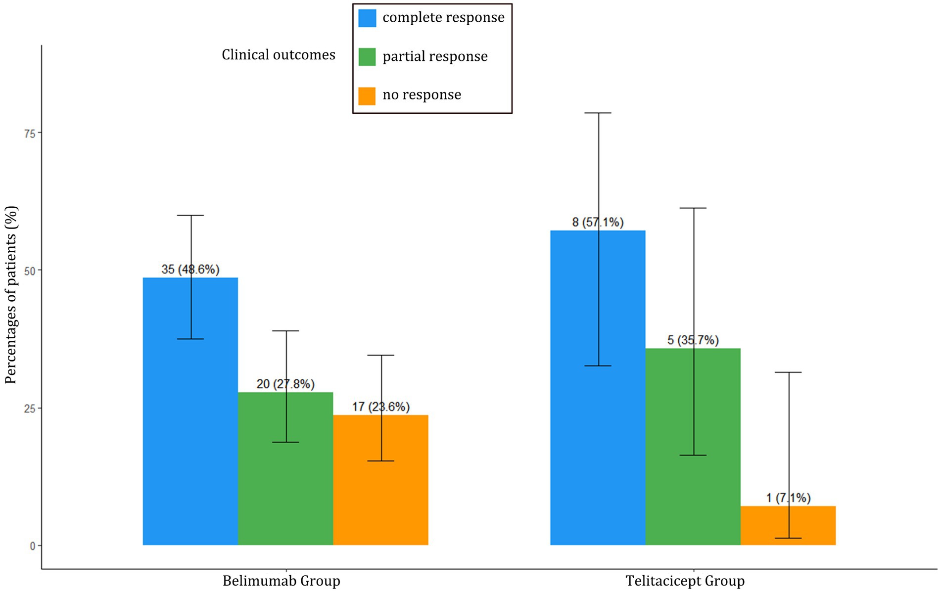 Bar chart comparing clinical outcomes in two groups, Belimumab and Telitacicept. The Belimumab group shows 48.6% complete response, 27.8% partial response, and 23.6% no response. The Telitacicept group shows 57.1% complete response, 35.7% partial response, and 7.1% no response. Error bars are included.