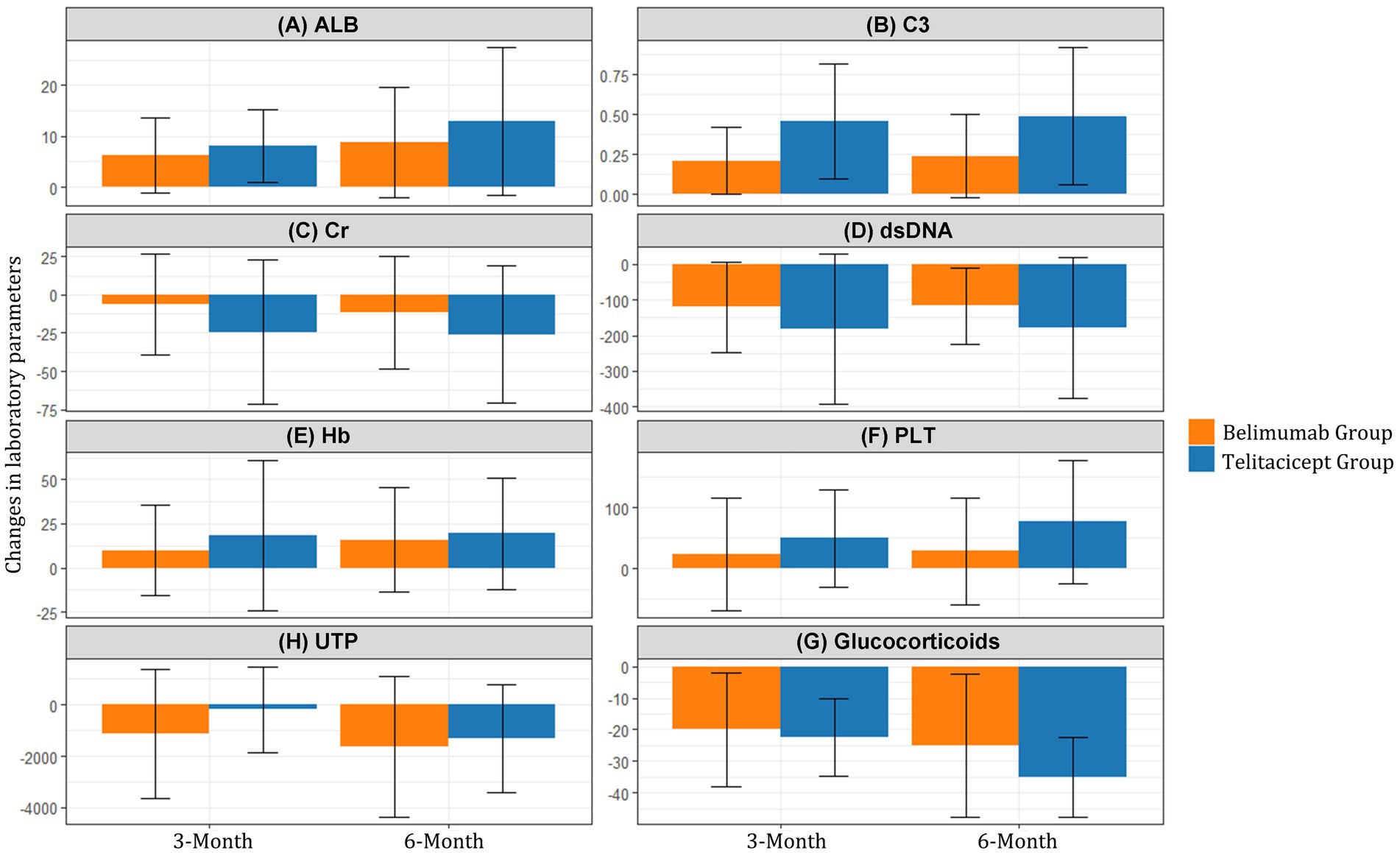 Bar graphs displaying changes in laboratory parameters over three and six months for Belimumab and Telitacicept groups. Parameters include ALB, C3, Cr, dsDNA, Hb, PLT, UTP, and Glucocorticoids. The Belimumab group is shown in orange and the Telitacicept group in blue, with error bars.