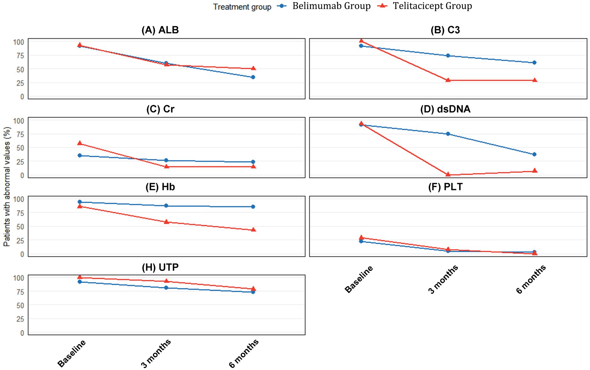 Line graphs compare the percentage of patients with abnormal values over time for six parameters: ALB, C3, Cr, dsDNA, Hb, and PLT. Data is shown for Belimumab and Telitacicept treatment groups at baseline, three months, and six months. Trends generally show a decrease in abnormalities over time for both groups.
