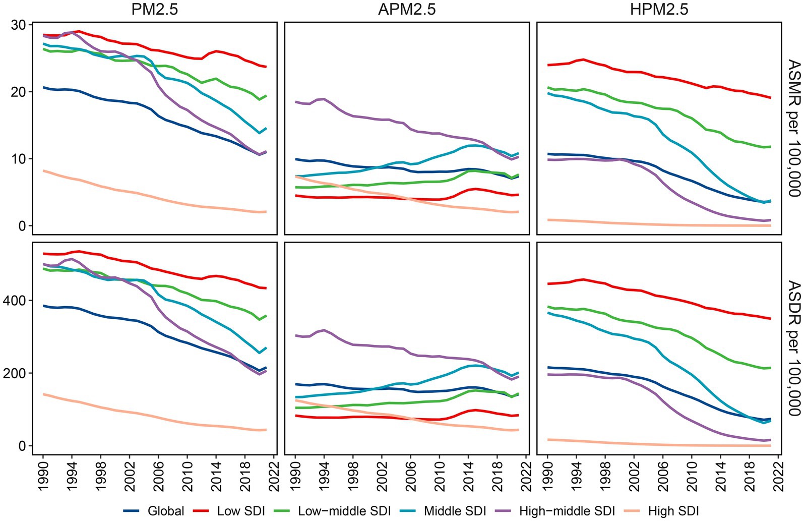 Line charts show ASMR and ASDR per 100,000 for PM2.5, APM2.5, and HPM2.5 from 1990 to 2022. Different colors represent global, low, low-middle, middle, high-middle, and high SDI. All trends generally decline.