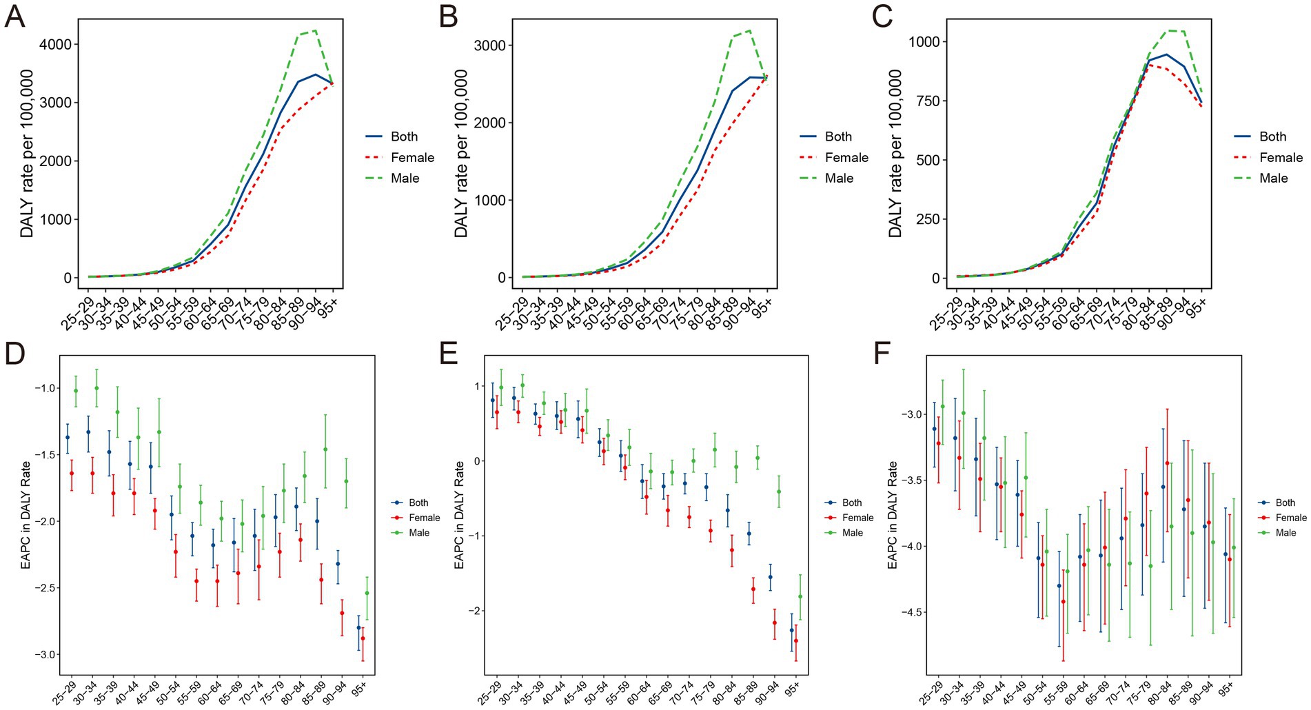 Six line graphs compare DALY rates and EAPC in DALY rates per 100,000 people across age groups. Plots A, B, C show DALY rates for different genders. Plots D, E, F depict EAPC trends with error bars. The key distinguishes lines for both genders, females, and males.
