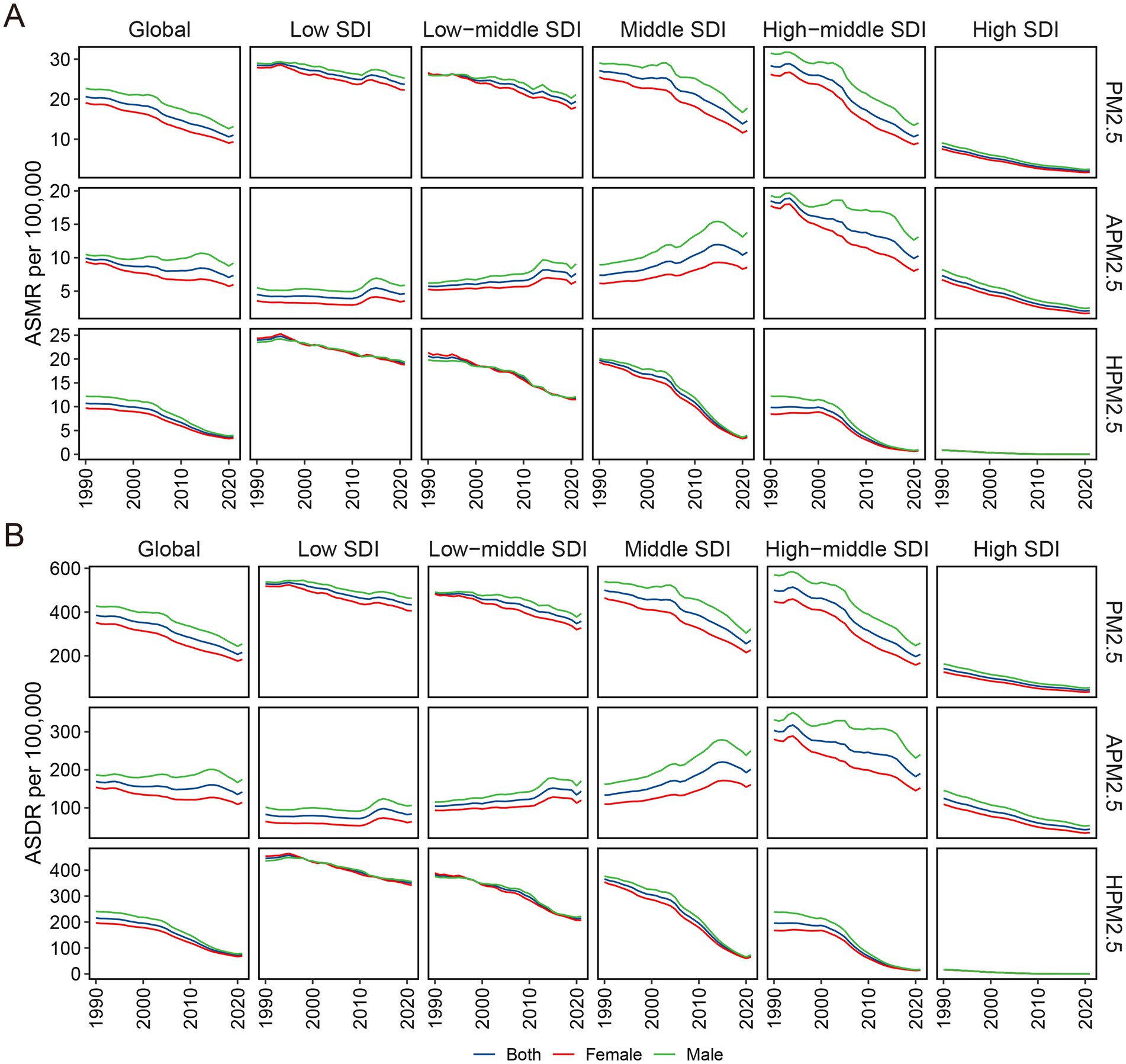 Two sets of line graphs show trends in age-standardized mortality rates (ASMR) and age-standardized disability-adjusted life year rates (ASDR) from 1990 to 2021. Panel A depicts ASMR per 100,000, and Panel B shows ASDR per 100,000 across various socio-demographic indices (SDI). Each box represents different SDI categories globally, showing rates for both sexes, females, and males. Overall, there is a general decline in rates over time across all categories.