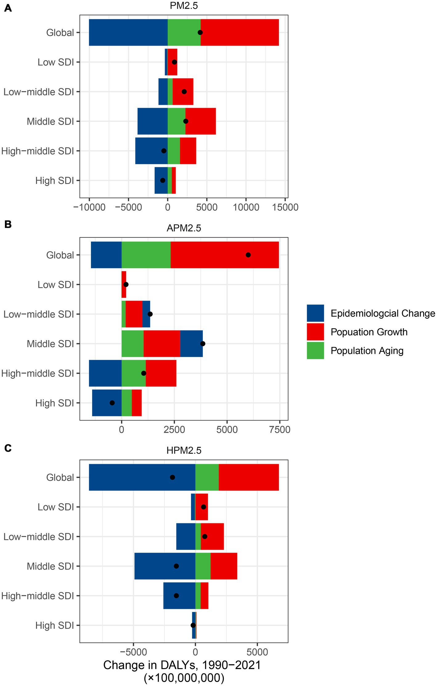 Bar charts titled PM2.5, APM2.5, and HPM2.5 show changes in Disability-Adjusted Life Years (DALYs) from 1990 to 2021 across different Socio-Demographic Index (SDI) levels: Global, Low, Low-middle, Middle, High-middle, and High. Blue represents epidemiological change, red for population growth, and green for population aging. Black dots mark data points on each bar. Results depict various impacts and contributions to change in each category.