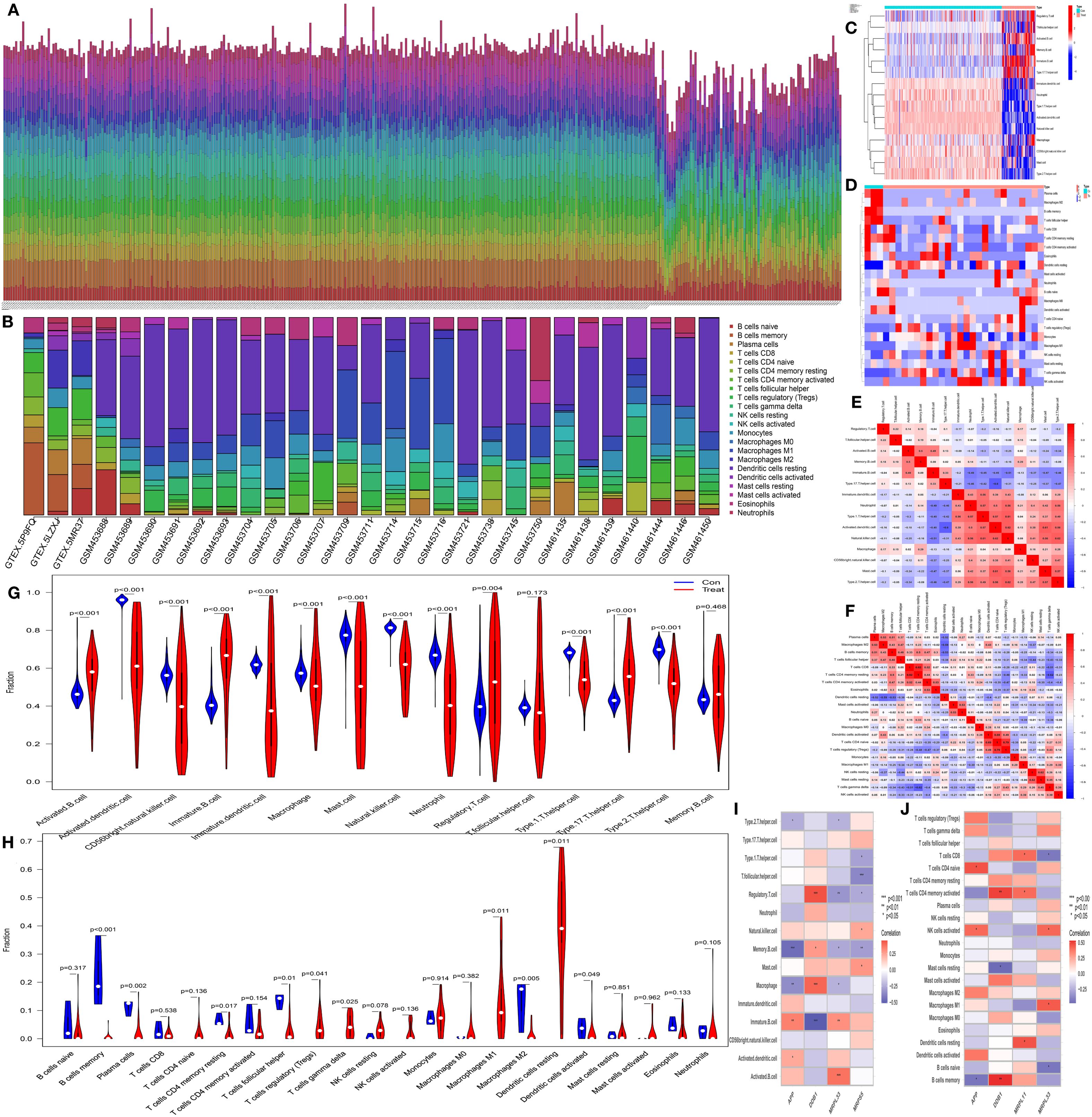Graphical data layout showing various charts, including a stacked bar chart, violin plots, and heatmaps labeled from A to J. The stacked bars and heatmaps display color-coded data related to immune cell proportions, while violin plots show statistical distributions with p-values. Labels indicate specific immune cell types, genes, and comparative parameters. These visualizations focus on differences between test groups, often denoted with color legends.
