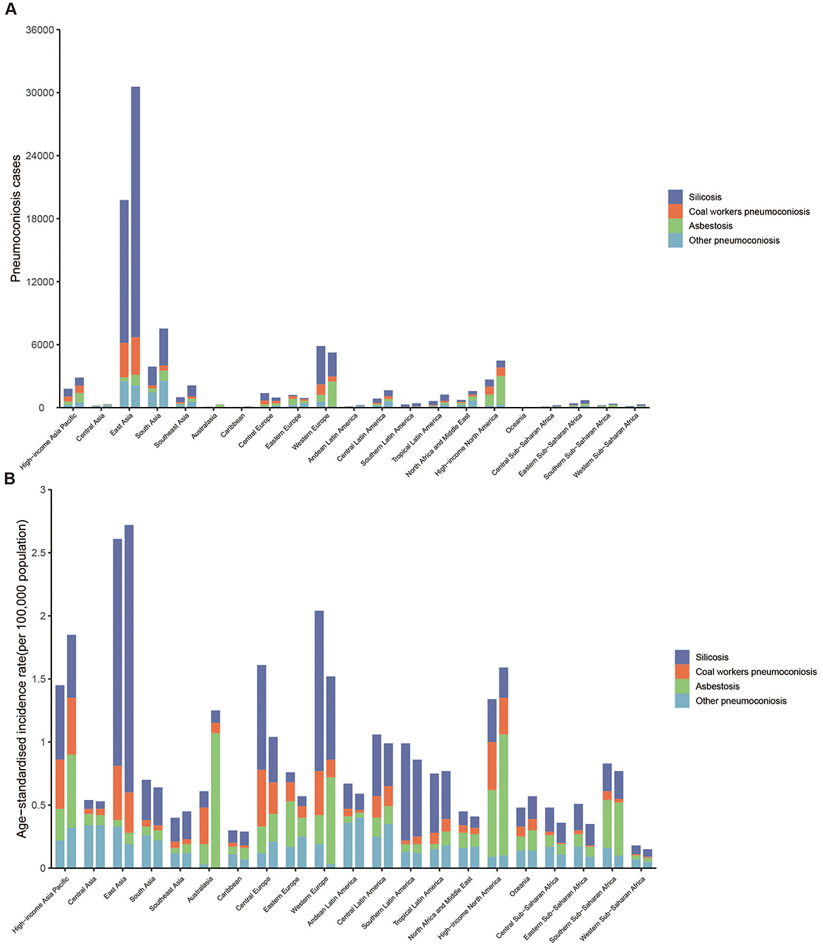 Bar charts displaying pneumoconiosis cases and age-standardized incidence rates by region. Chart A shows total pneumoconiosis cases in 21 regions, with silicosis having the highest occurrences, especially in Eastern Asia. Chart B depicts age-standardized incidence rates per 100,000 population, indicating similar regional patterns, with high rates in Eastern Europe and Eastern Asia. Color legend differentiates silicosis, coal workers' pneumoconiosis, asbestosis, and other pneumoconiosis.