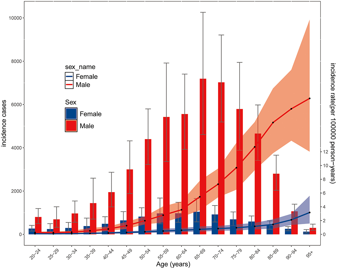 Bar and line graph showing incidence cases and rates across age groups for males (red) and females (blue). Males generally have higher incidence, with the gap increasing with age. Error bars indicate variability.