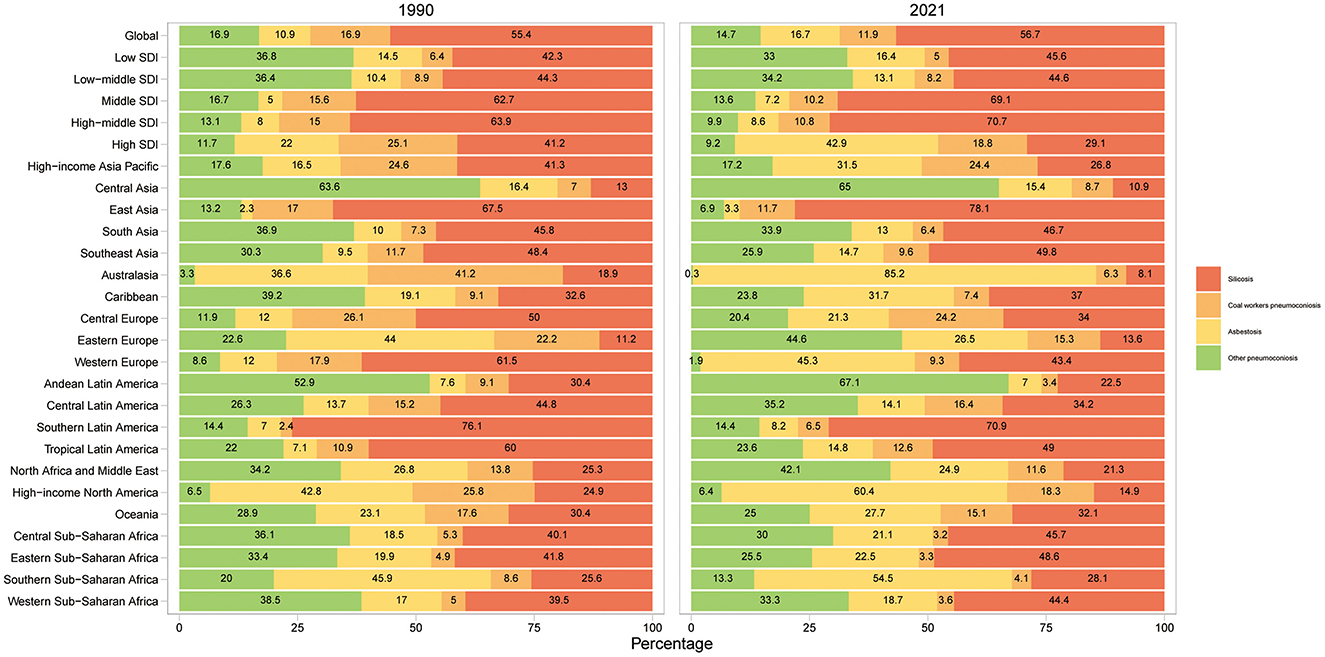 Bar charts compare the percentage distribution of pneumoconiosis types in 1990 and 2021 across various regions and income levels. Categories include silicosis, coal workers' pneumoconiosis, asbestosis, and other pneumoconioses. The data shows changes in prevalence over time.