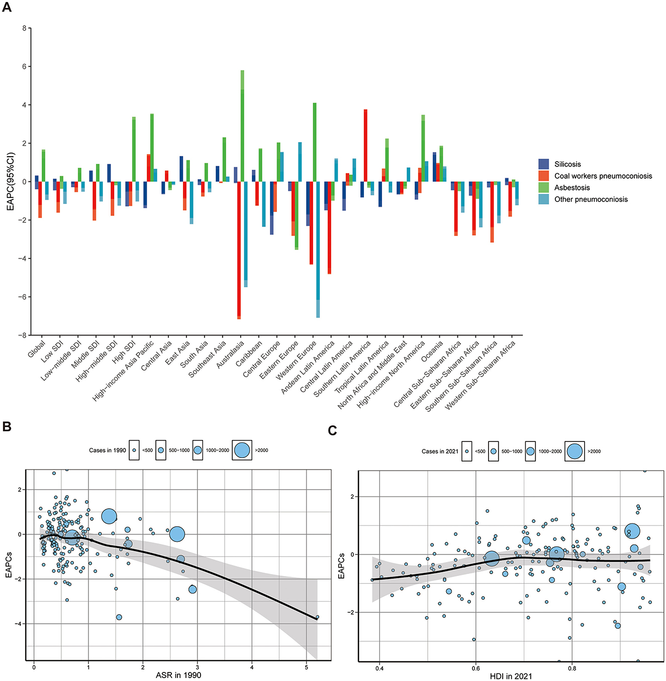 Graph A depicts EAPCs for various pneumoconiosis types across global regions, with color-coding for silicosis, coal workers' pneumoconiosis, asbestosis, and other types. Graph B is a scatter plot of EAPCs versus ASR in 1990, showing a downward trend. Graph C is a scatter plot of EAPCs versus HDI in 2021, indicating a slight upward trend with no statistical difference. Bubble sizes represent case numbers.