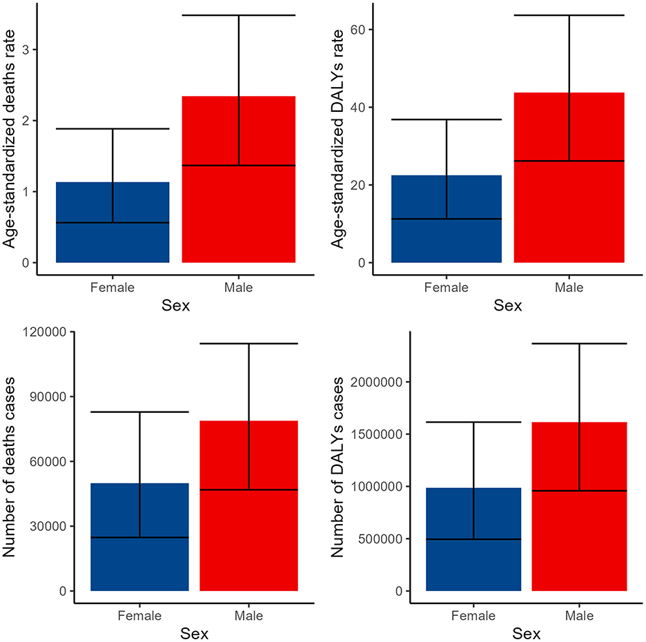 Four bar charts comparing females and males on different measures. Top left: age-standardized death rates show higher values for males. Top right: age-standardized DALYs rates are also higher for males. Bottom left: number of death cases is greater for males. Bottom right: number of DALYs cases is higher for males. Males are represented in red and females in blue.