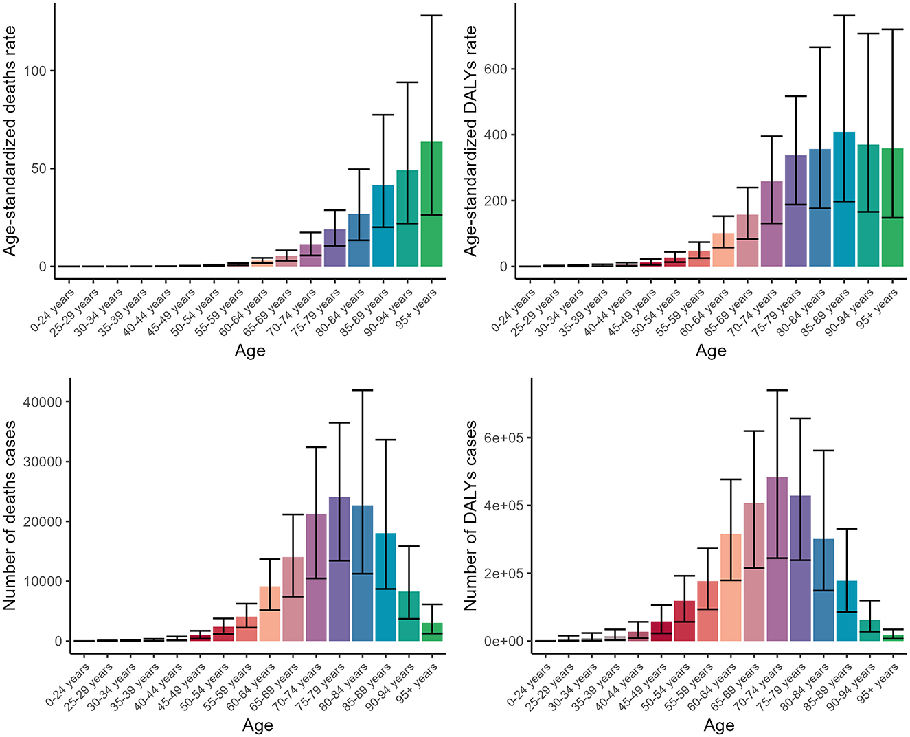 Four bar charts display age-related data on deaths and DALYs (Disability-Adjusted Life Years). The top left chart shows age-standardized death rates, the top right shows age-standardized DALYs rates, the bottom left depicts the number of death cases, and the bottom right shows the number of DALYs cases. Each chart categorizes data across age groups from 0-24 years to 95+ years, with values increasing in older age groups. Error bars indicate variability.