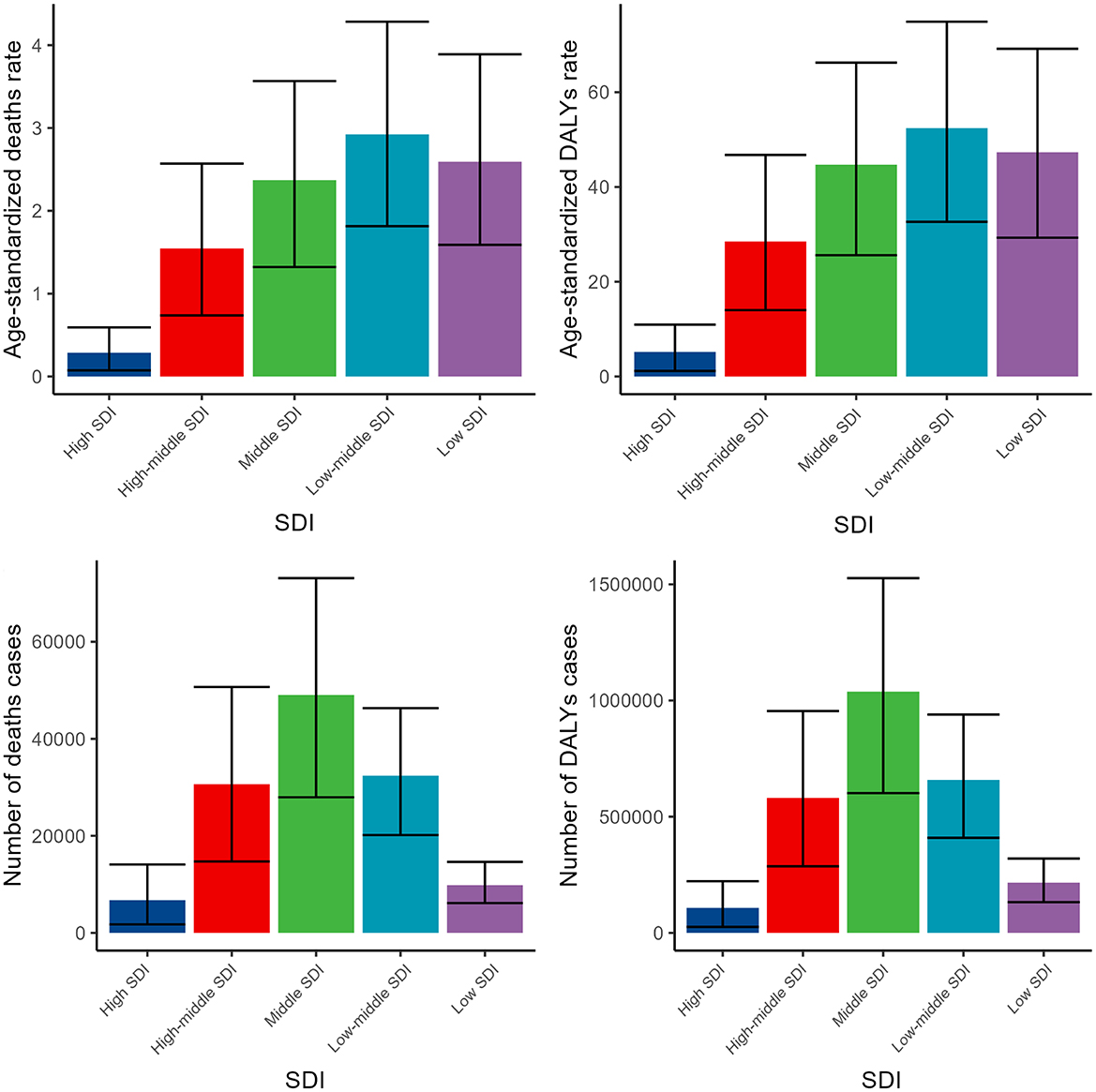 Four bar charts compare health metrics across different socio-demographic index (SDI) levels: high, high-middle, middle, low-middle, and low. The metrics are age-standardized death rates, age-standardized DALYs rates, number of death cases, and number of DALYs cases. Error bars indicate variability. Middle SDI generally shows the highest values across metrics, while high SDI shows the lowest.