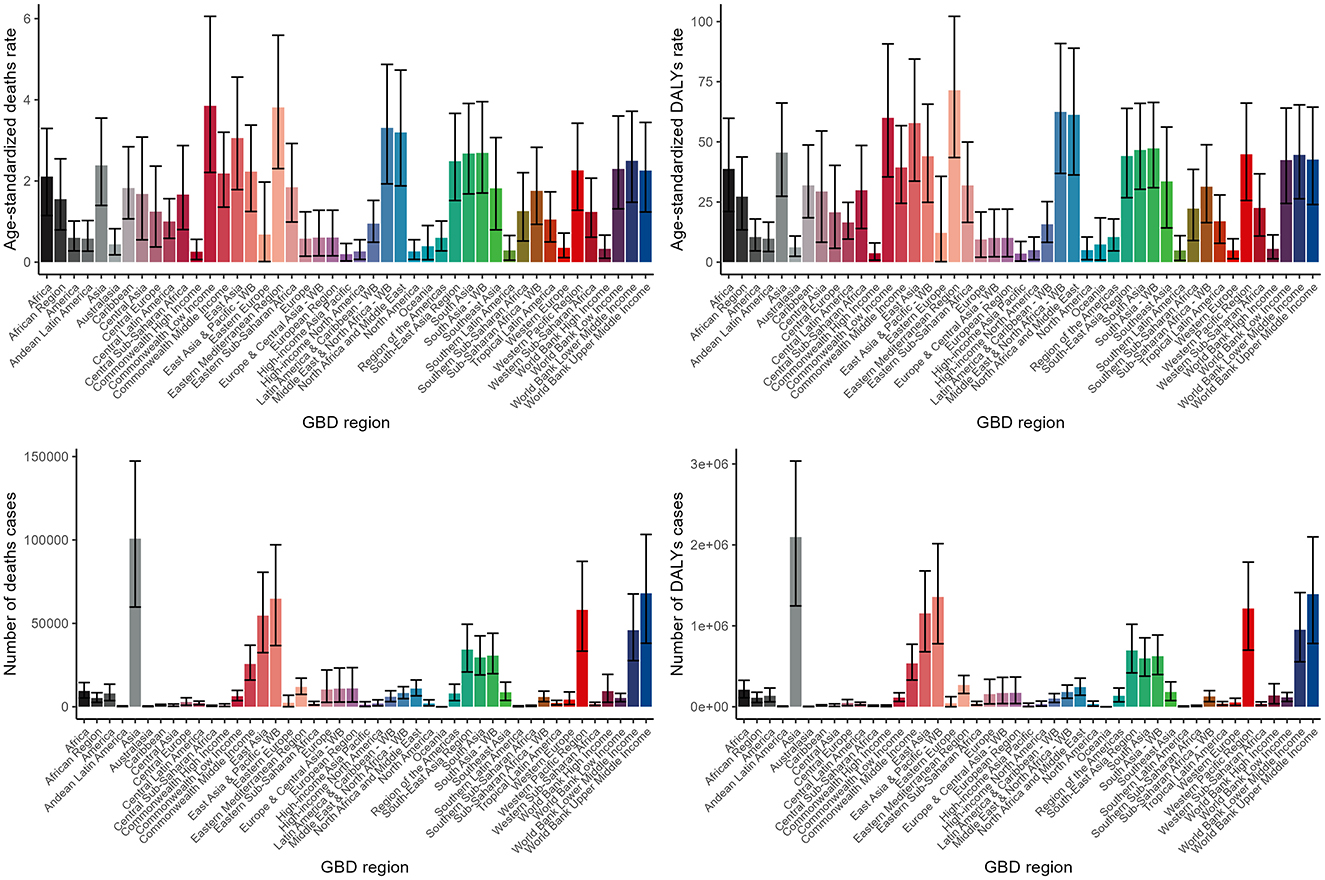 Four bar charts compare global regions based on age-standardized death rates, age-standardized DALYs rates, number of deaths cases, and number of DALYs cases. Each chart displays data for different GBD regions, with varying bar heights indicating differences among regions. Error bars show variability.