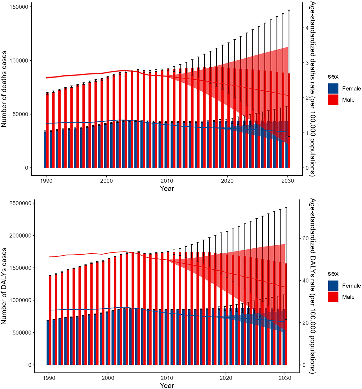 Two stacked bar charts display projections from 1990 to 2030. The top chart shows the number of death cases by sex, with males in red and females in blue, including age-standardized death rates. The bottom chart illustrates the number of disability-adjusted life years (DALYs) cases by sex, with similar color coding, alongside age-standardized DALYs rates. Both charts indicate an increase in male figures over time, whereas female figures remain relatively stable.