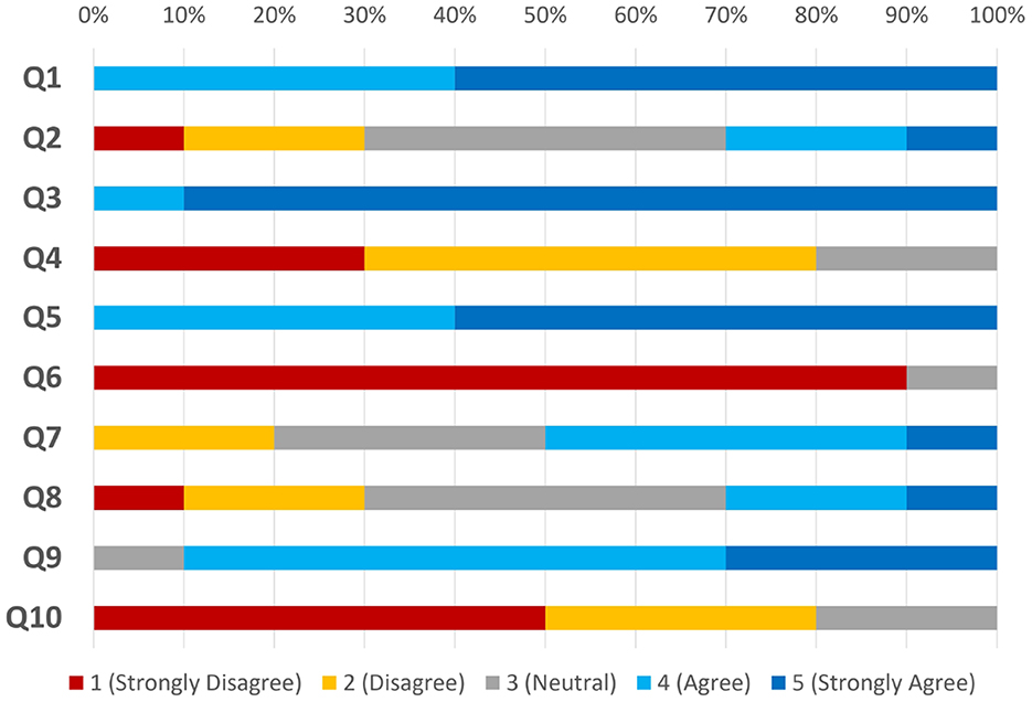 Bar chart showing responses to ten questions (Q1 to Q10) with percentages. Each bar is divided into segments representing levels of agreement: 1 (Strongly Disagree), 2 (Disagree), 3 (Neutral), 4 (Agree), and 5 (Strongly Agree). Colors indicate different levels: red, yellow, gray, light blue, and dark blue.