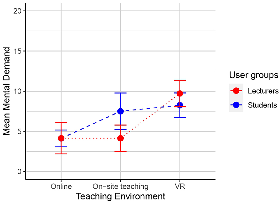 Line graph showing mean mental demand across three teaching environments: online, on-site, and VR. Lecturers (red) exhibit lower demand than students (blue) in all environments. VR has the highest demand for both groups. Error bars indicate variability.
