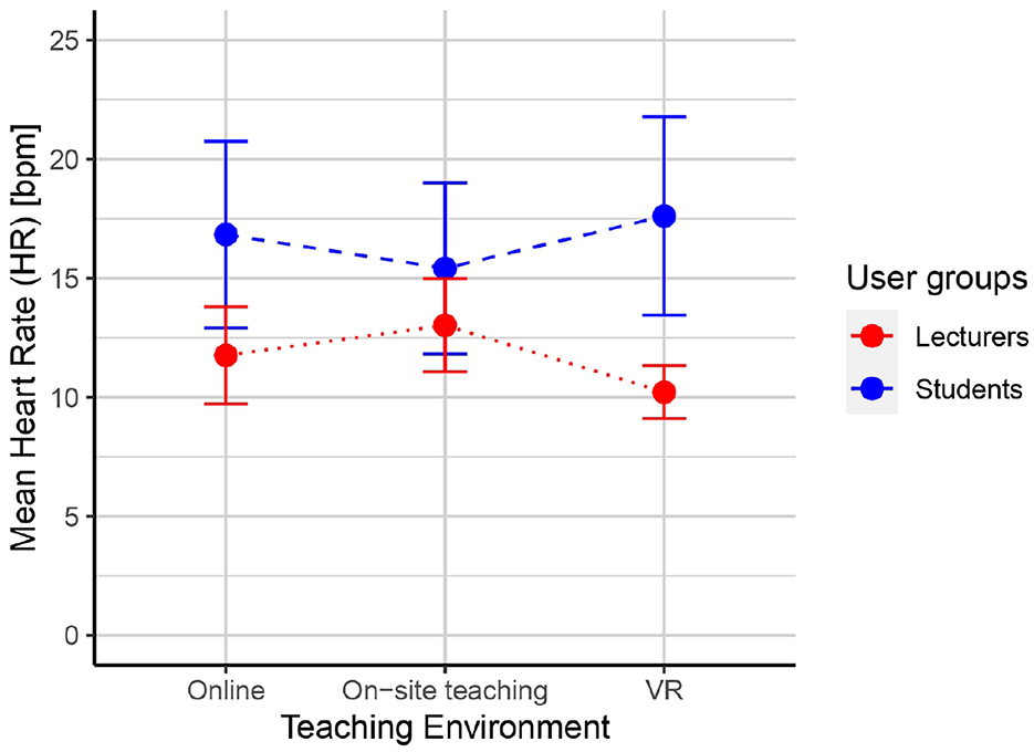 Line graph comparing mean heart rates of lecturers and students across three teaching environments: online, on-site teaching, and virtual reality. Lecturers' heart rates are consistently lower than students', with a slight decline in virtual reality. Students' heart rates show greater variability across environments. Error bars indicate variability.