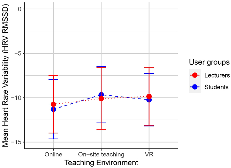 Line chart showing mean heart rate variability (HRV RMSSD) across different teaching environments: online, on-site, and VR. Red represents lecturers and blue represents students. Lecturers generally have higher variability than students. Data points are connected with dashed lines and include error bars.