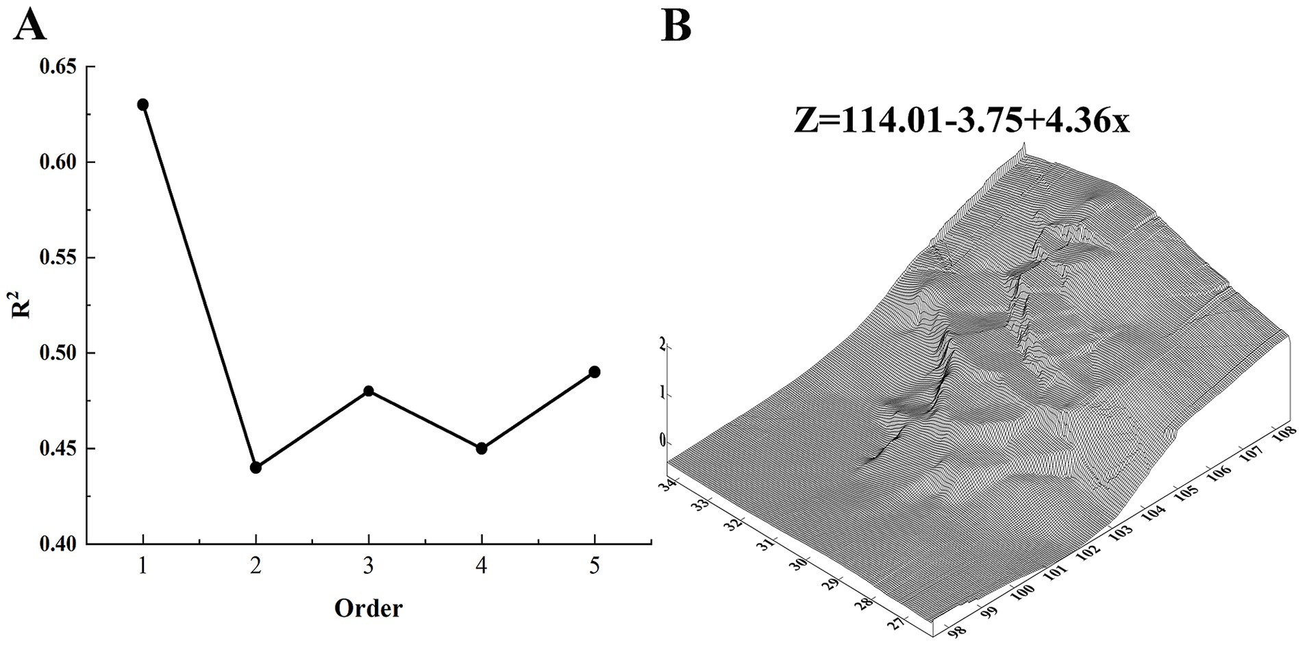 Graph A is a line chart plotting the R² values against different orders, showing a decline from order 1 to 2, a rise to order 3, and another increase to order 5. Graph B is a 3D surface plot with the equation Z = 114.01 - 3.75 + 4.36x, depicting a terrain-like structure with varying elevations across the axes.