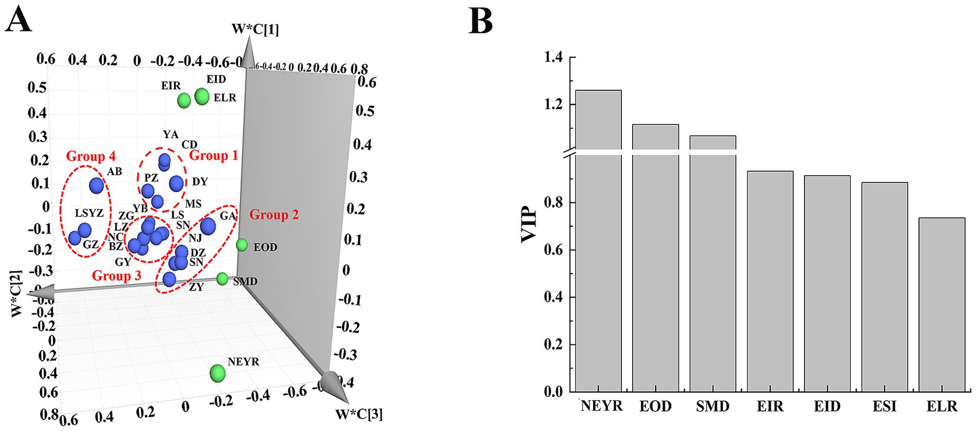 A two-part graphic: A) A 3D scatter plot showing four groups labeled