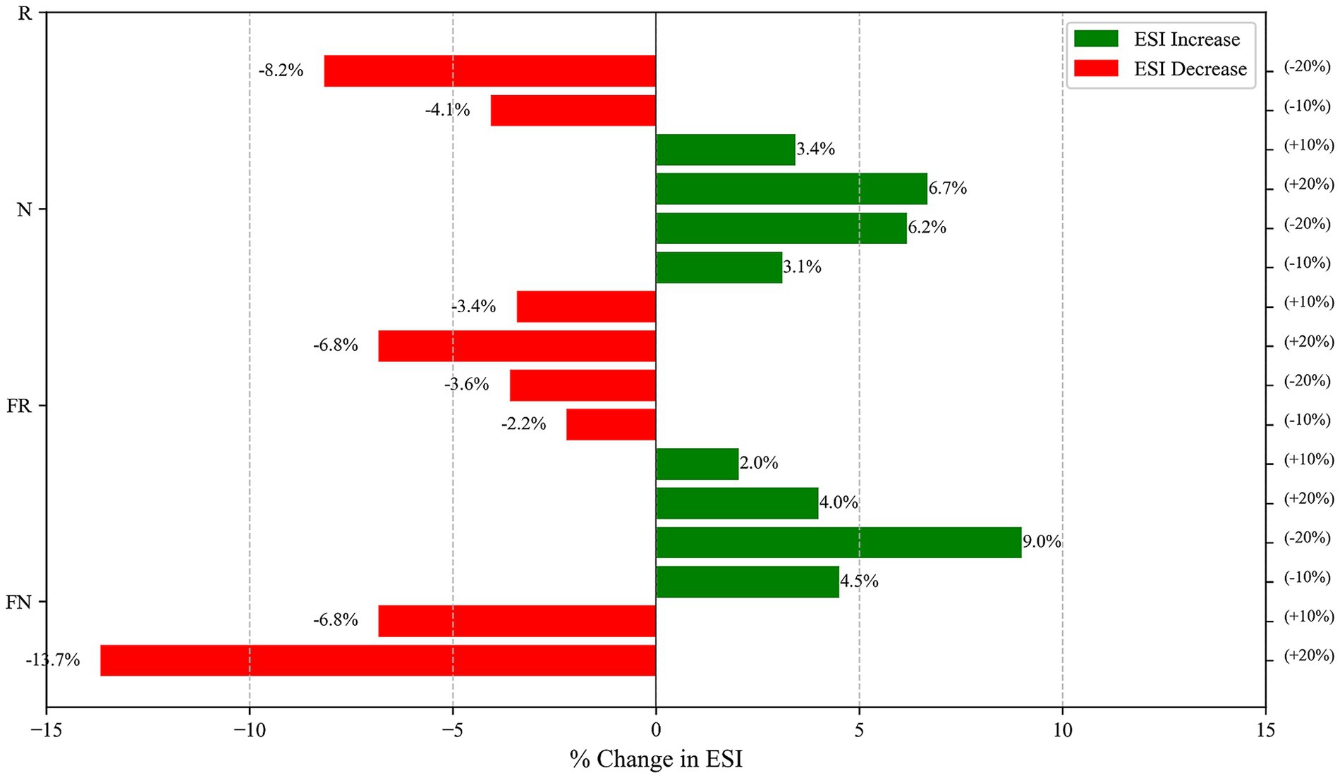 Bar chart illustrating percentage changes in ESI across four categories: R, N, FR, FN. Red bars indicate ESI decreases, ranging from -2.2% to -13.7%. Green bars indicate ESI increases, ranging from 2.0% to 9.0%. A legend distinguishes ESI increase and decrease.