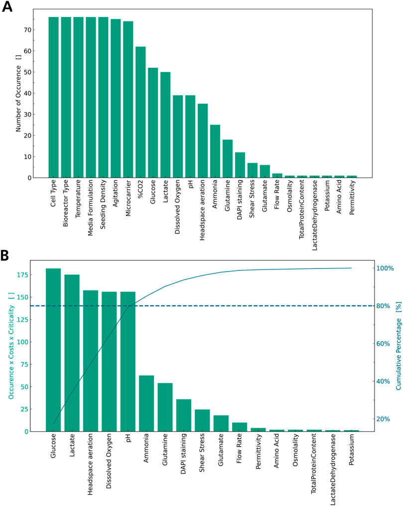 Bar charts labeled A and B illustrate ranked data. Chart A shows the number of occurrences for various parameters, with Cell Type, Bioreactor Type, and Temperature having the highest counts. Chart B displays the product of occurrence, cost, and criticality for the same parameters, with Glucose and Lactate leading. A cumulative percentage line indicates overall contributions, reaching around 80% at Glutamine.