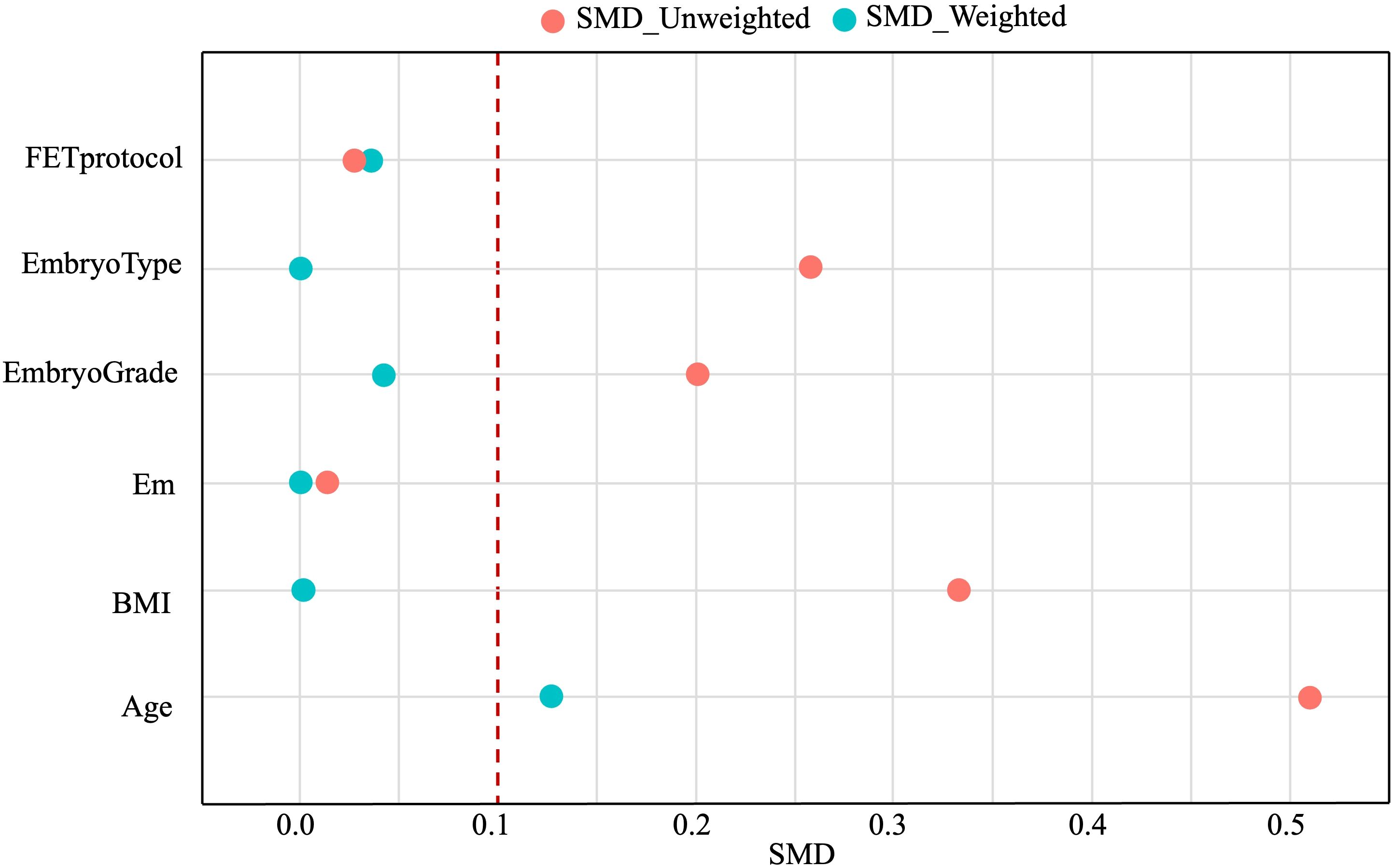 Scatter plot comparing standardized mean differences (SMD) for various variables such as FET protocol, Embryo Type, and Age. Red points represent unweighted SMD, while blue points represent weighted SMD. A red dashed line indicates an SMD value of 0.1.
