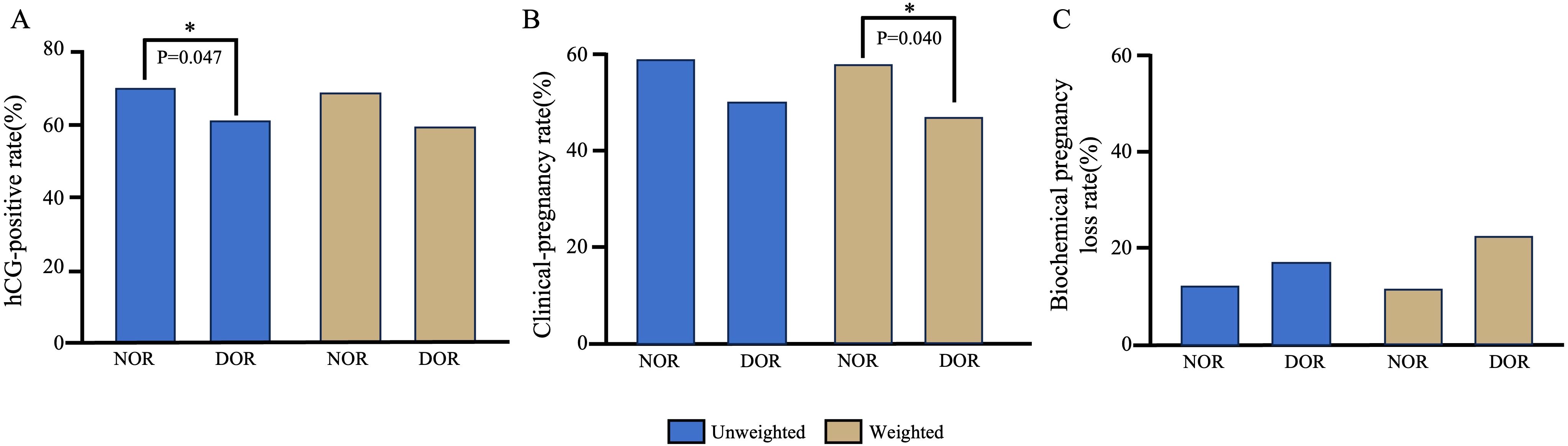 Bar charts labeled A, B, and C compare rates between NOR and DOR groups with unweighted and weighted scenarios. In chart A, the hCG-positive rate shows a significant difference (P=0.047), favoring NOR in blue. Chart B shows clinical pregnancy rates with a significant difference (P=0.040) in the weighted scenario, favoring NOR in tan. Chart C displays biochemical pregnancy loss rates, higher for DOR in both scenarios.
