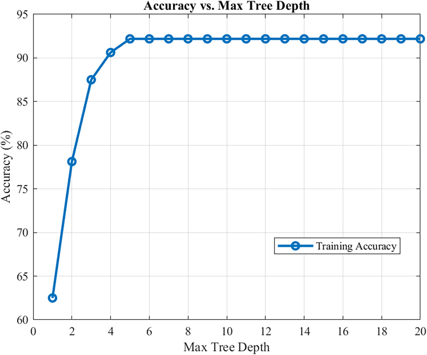Line graph titled \“Accuracy vs. Max Tree Depth,\” showing training accuracy increasing sharply from 60% at depth 0 to 90% at depth 5, then plateauing around 90% up to depth 20.