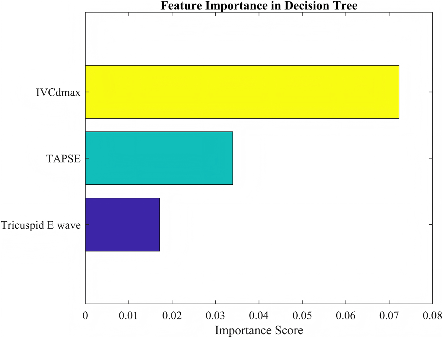 Bar chart titled \“Feature Importance in Decision Tree\” showing three features: IVCdmax, TAPSE, and Tricuspid E wave. IVCdmax has the highest importance score, followed by TAPSE, and Tricuspid E wave has the lowest. The importance scores range from 0 to 0.08.