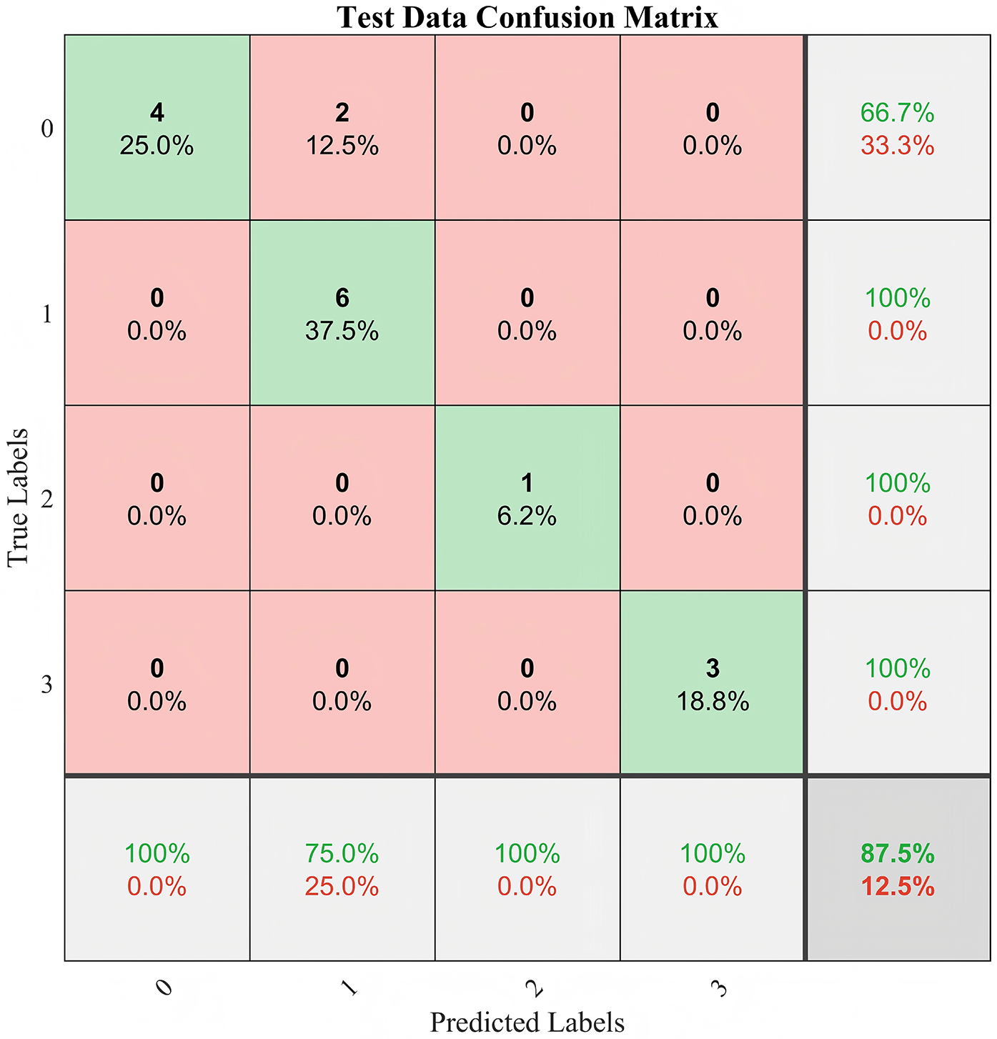 Confusion matrix for test data shows true labels versus predicted labels, with numbers and percentages for correctness. Diagonal values (4, 6, 1, 3) in green indicate correct predictions. Off-diagonal values in red indicate misclassifications. Percentages are calculated per row and column, with overall accuracy and error rates in the margins.