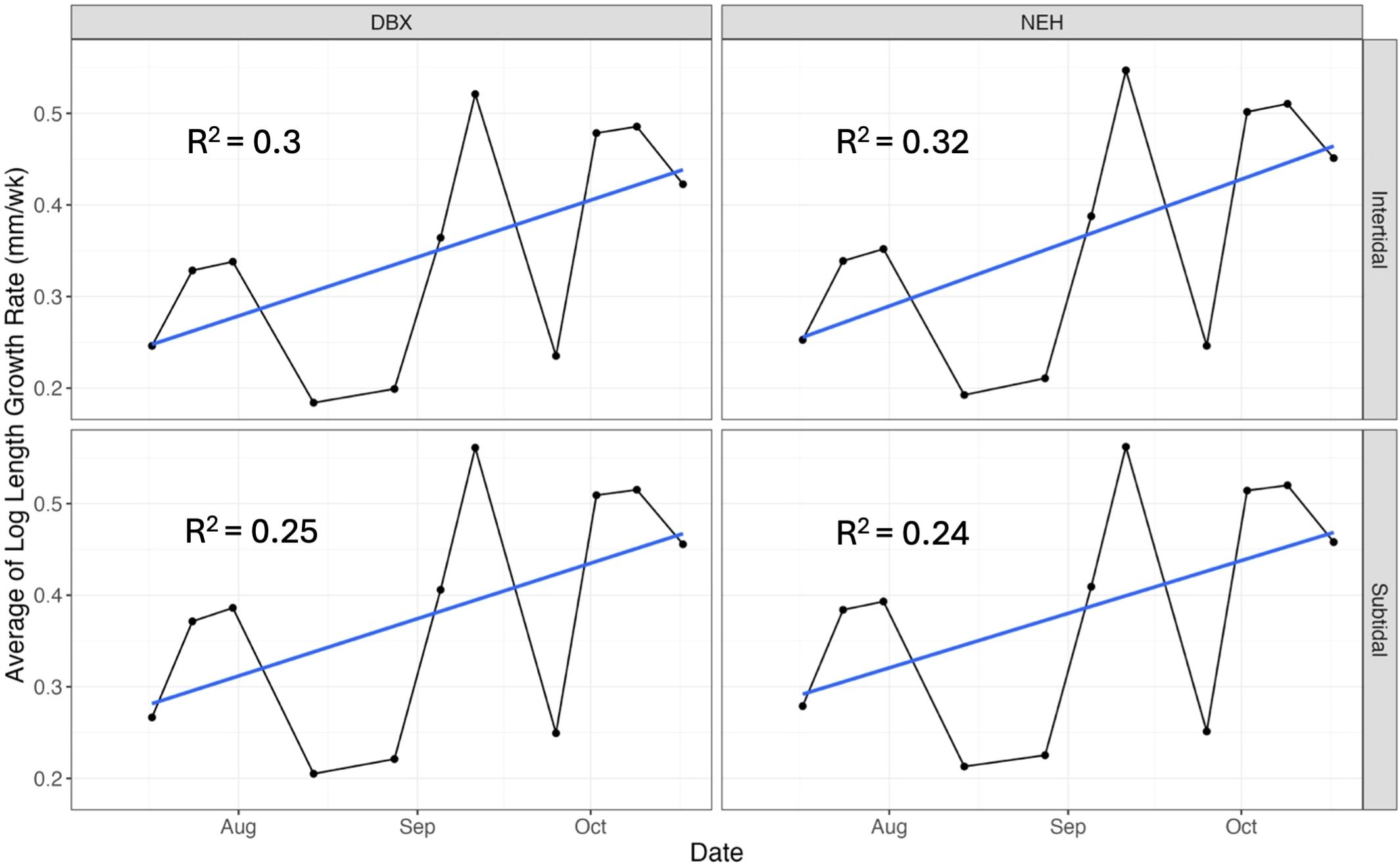 Four line graphs show the average of log length growth rates over time from August to October. Top left illustrates DBX intertidal with \(R^2 = 0.3\); top right shows NEH intertidal with \(R^2 = 0.32\); bottom left presents DBX subtidal with \(R^2 = 0.25\); bottom right depicts NEH subtidal with \(R^2 = 0.24\). Each graph includes a trendline.