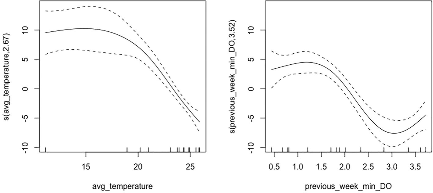 Two line graphs display statistical relationships. The left graph shows the relationship between average temperature and its smoothing function, crossing zero and then declining. The right graph depicts the relationship between the previous week's minimum dissolved oxygen and its smoothing function, with a curve peaking around 1.5 before declining. Both graphs include dashed lines indicating confidence intervals.