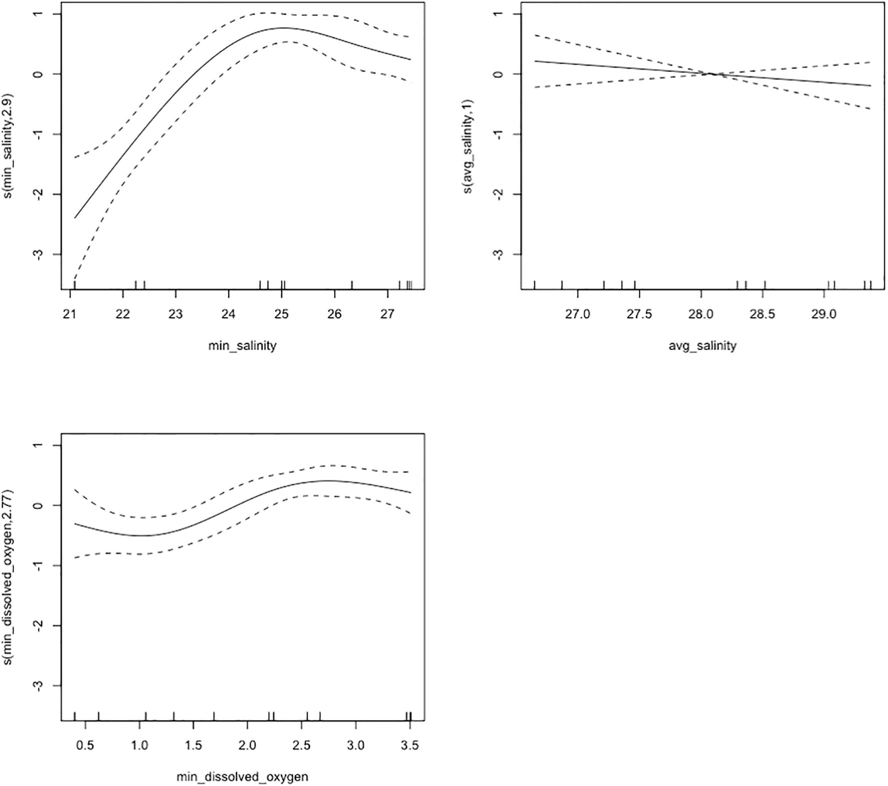 Three line graphs showing smooth functions: 1. Top left: Relationship between min_salinity and function output, showing an upward curve with confidence intervals. 2. Top right: Relationship between avg_salinity and function output, showing a slight downward trend with confidence intervals. 3. Bottom: Relationship between min_dissolved_oxygen and function output, showing a stable upward curve with confidence intervals.