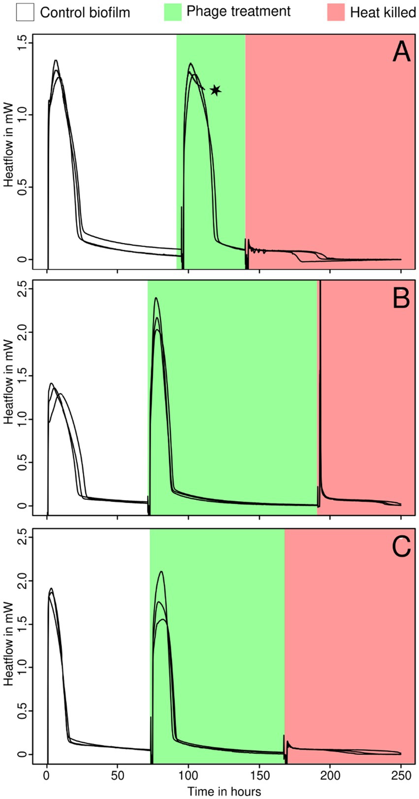Graphs A, B, and C show heat flow in milliwatts versus time in hours for biofilm experiments. Sections are marked as control (white), phage treatment (green), and heat-killed (red). Graph A shows a peak during the green phase with a star indicator. Graphs B and C have similar patterns without stars.