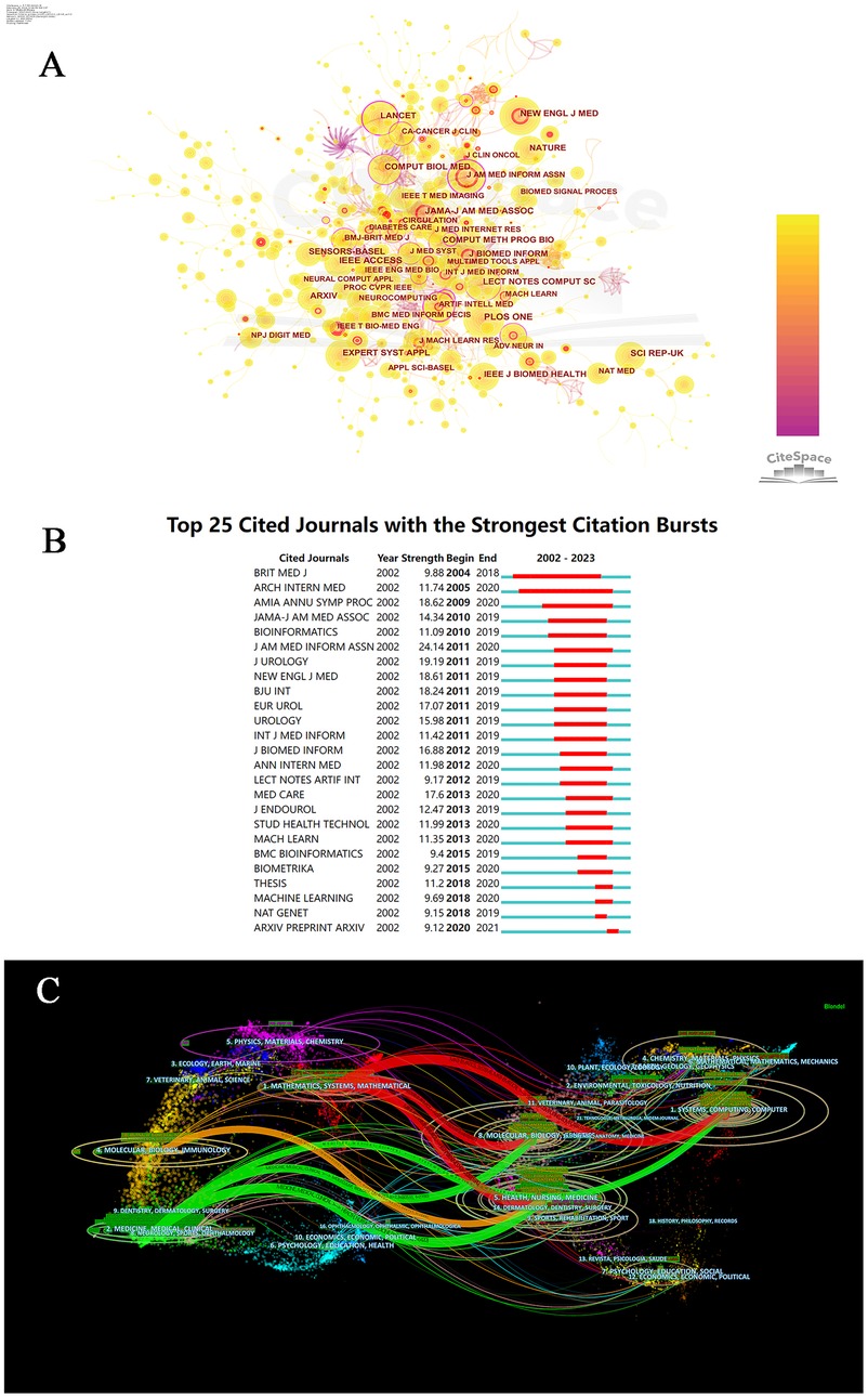 Network diagrams A and B depict interconnected keywords related to AI in healthcare, showing varying node sizes and colors to indicate frequency and connections. Diagram C presents a heatmap visualizing keyword prominence, transitioning from blue to yellow, highlighting \