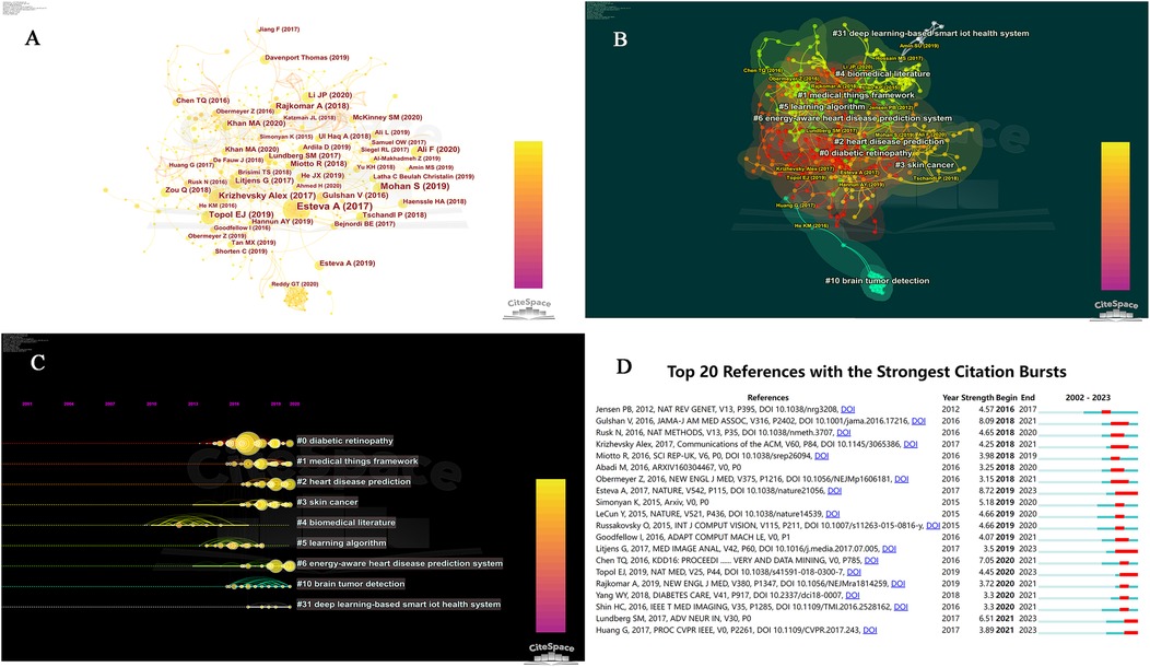 Panel A shows a citation network visualization with clusters of nodes representing various research papers, labeled with authors and years. Panel B displays a thematic network highlighting key research areas in vibrant colors such as deep learning and heart disease prediction. Panel C presents a timeline view indicating citation bursts in specific areas like diabetic retinopathy and medical frameworks. Panel D lists the top twenty references with the strongest citation bursts from 2002 to 2023, including authors, journals, DOI links, and burst strengths with a color-coded timeline.