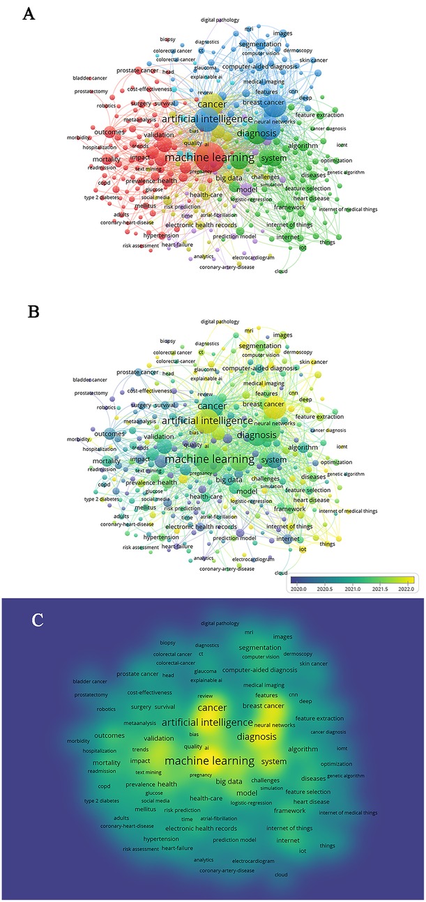 (A series of visuals showing citation patterns and trends: \n\nA) (A network visualization of highly cited journals, highlighting citation relationships and clusters in various colors to represent different categories. \n\nB) (A bar chart listing the top 25 cited journals with strong citation bursts from 2002 to 2023, indicating start and end years and the strength of citations. \n\nC) A flow diagram illustrating interdisciplinary connections across various academic fields, represented by colorful, interwoven strands linking different categories.