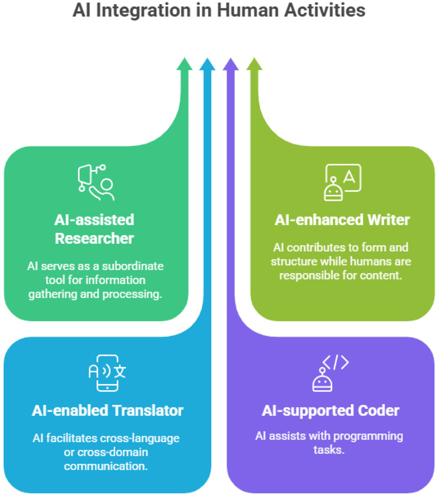 Diagram illustrating types of hybrid actors legitimized by universities. Title: "AI integration in human activities.” Connected nodes: "AI-assisted researcher", "AI-enhanced Writer", "AI-enabled Translator", and "AI-supported Coder". Each node is color-coded and features an icon.
