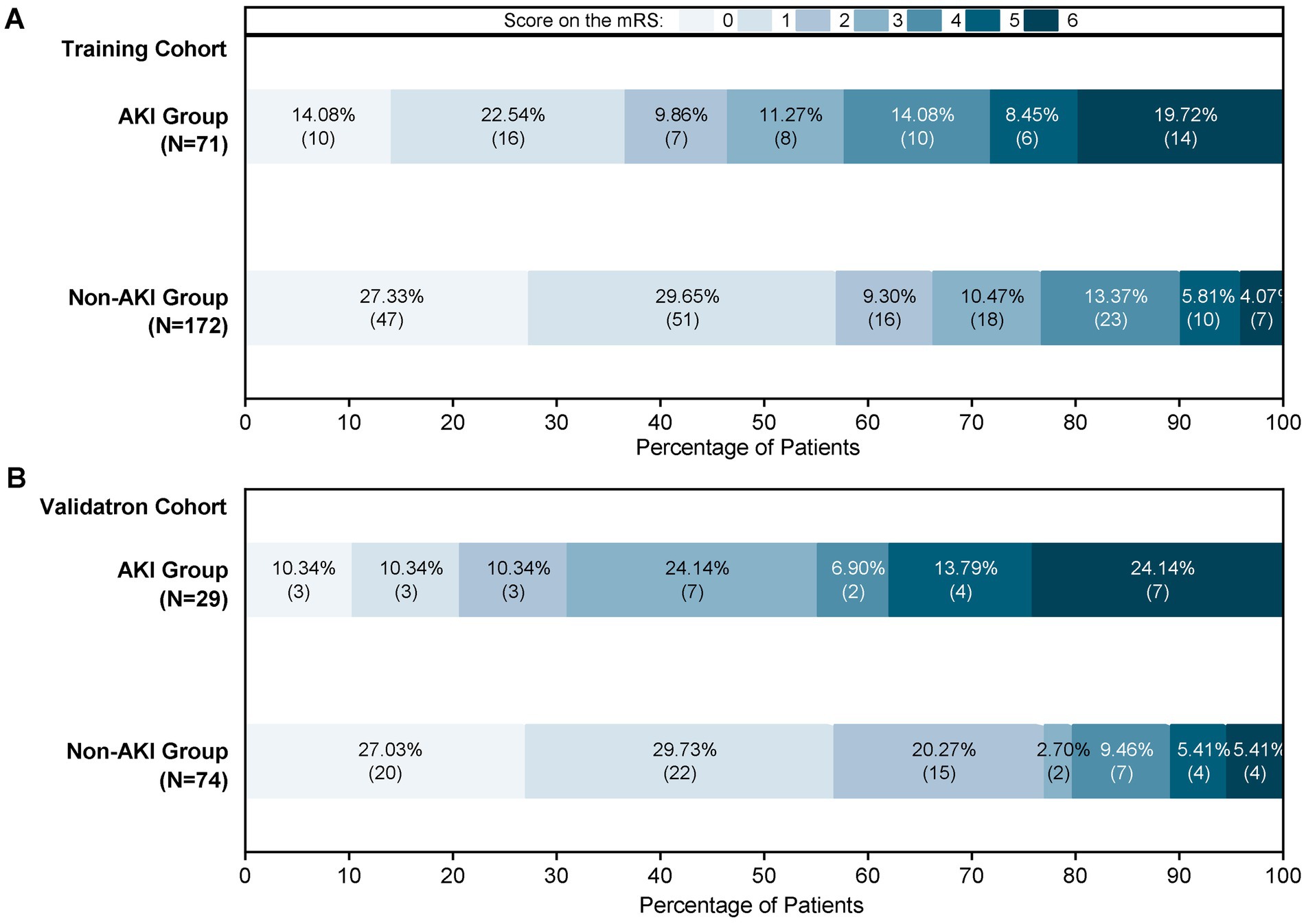 Bar charts showing mRS scores in AKI and Non-AKI groups for Training and Validation cohorts. In the Training cohort, AKI Group (71 patients) displayed varied mRS scores, while Non-AKI Group (172 patients) showed different score distribution. In the Validation cohort, AKI Group (29 patients) had varied mRS scores similar to Non-AKI Group (74 patients). Percentages and number of patients are indicated for each score on the mRS.