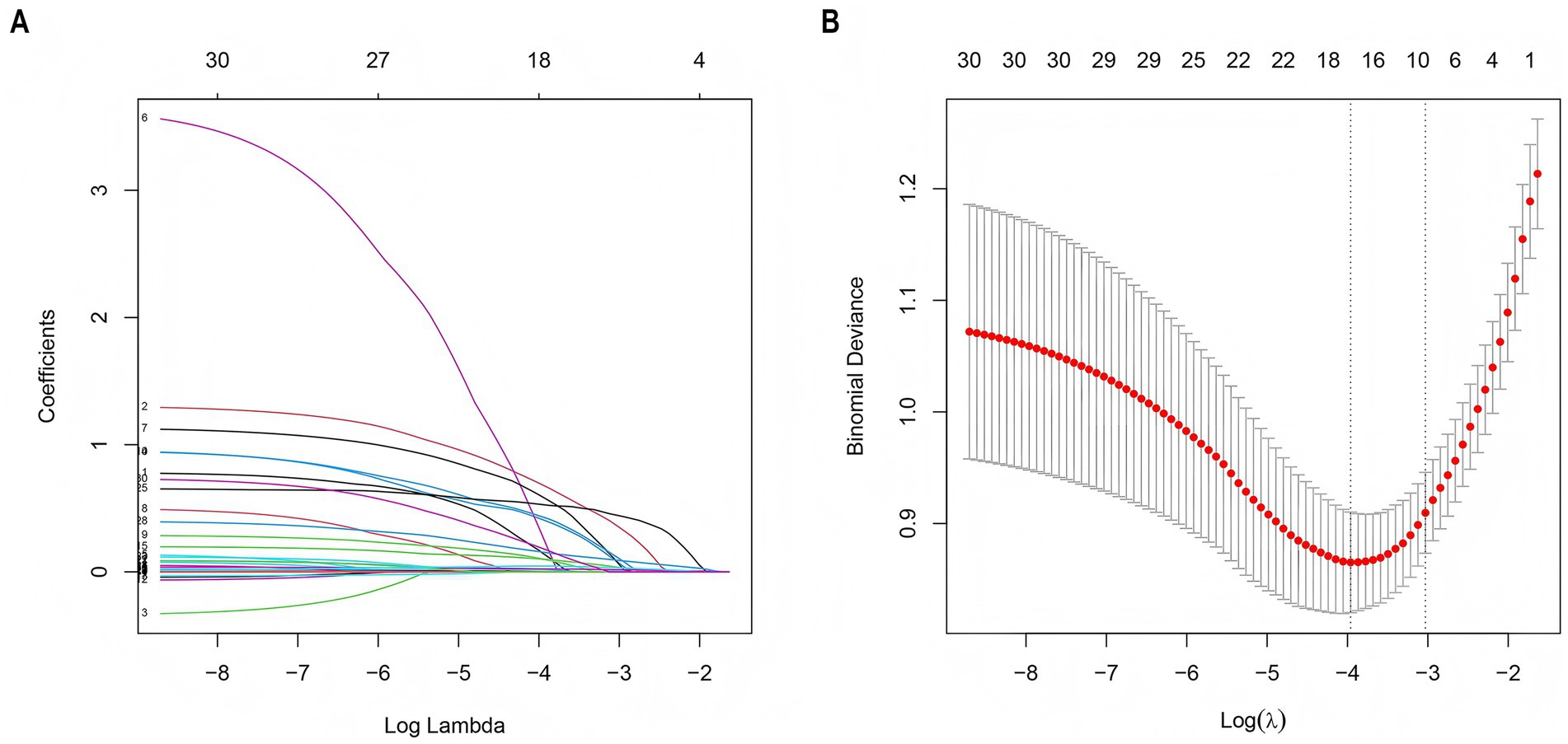 Panel A shows a line graph with multiple colored lines depicting coefficients against Log Lambda values. Panel B displays a line graph with red dots indicating binomial deviance against Log Lambda, with error bars showing variability.