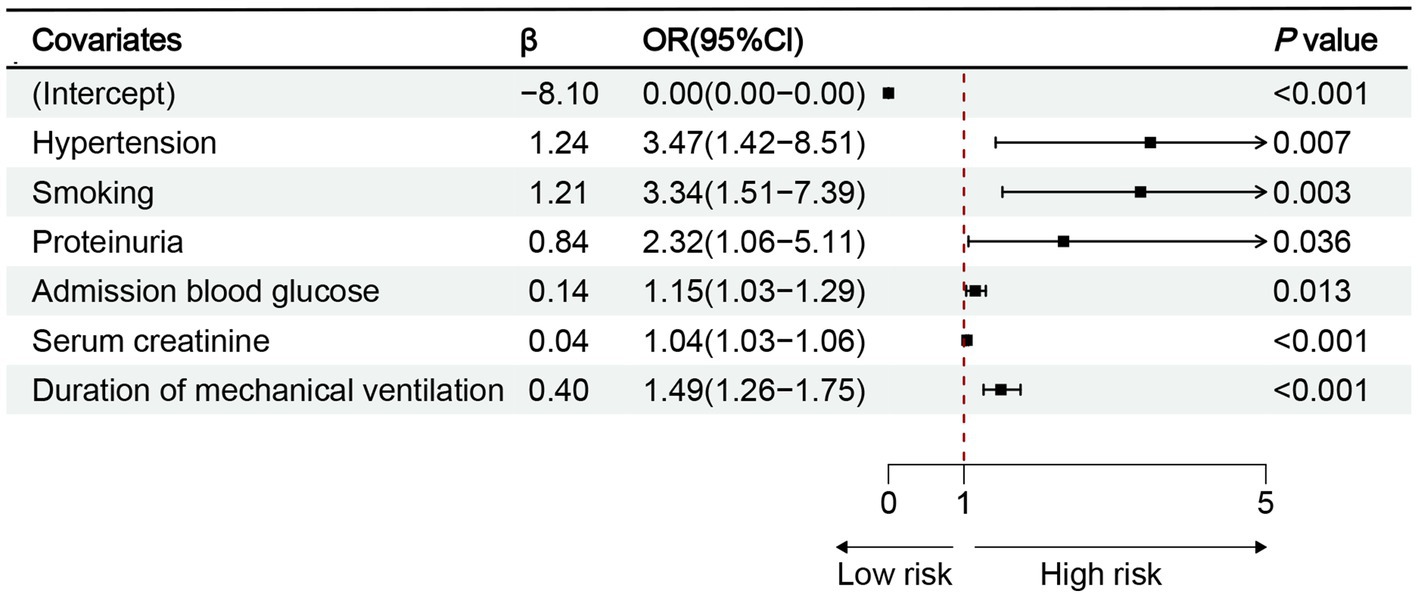 Forest plot displaying odds ratios (OR) and confidence intervals for various covariates related to risk. Covariates include Hypertension, Smoking, Proteinuria, Admission blood glucose, Serum creatinine, and Duration of mechanical ventilation. OR values range from 1.04 to 3.47, with significant P values under 0.05. The plot has a reference line at OR=1, indicating low to high risk.
