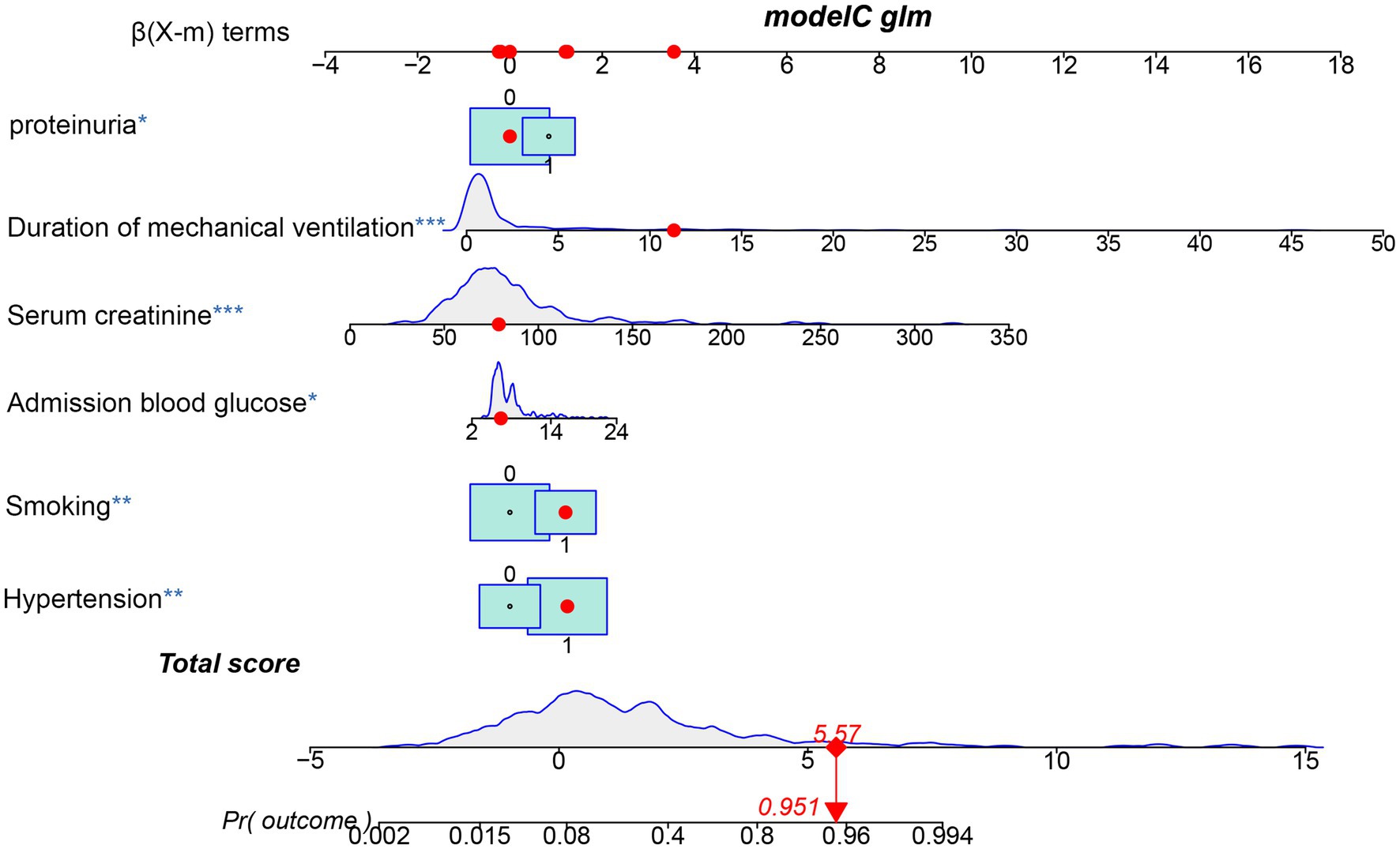 Graphical summary of a generalized linear model (modelC glm) displaying the effects of various variables on a particular outcome. Factors include proteinuria, duration of mechanical ventilation, serum creatinine, admission blood glucose, smoking, and hypertension, each with significance levels indicated by asterisks. Probability outcomes are visualized with density plots and red points. Total score shows a calculated value of 5.57 corresponding to a probability of 0.951 for the outcome.